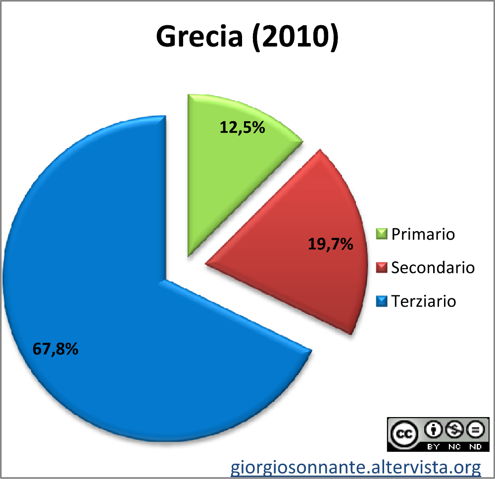 Grafico dei settori produttivi: Grecia