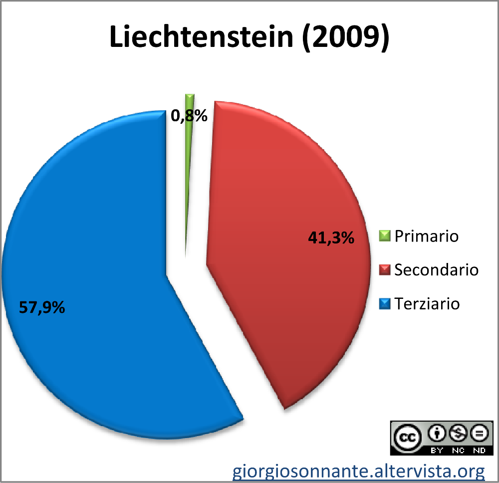 Grafico dei settori produttivi: Liechtenstein
