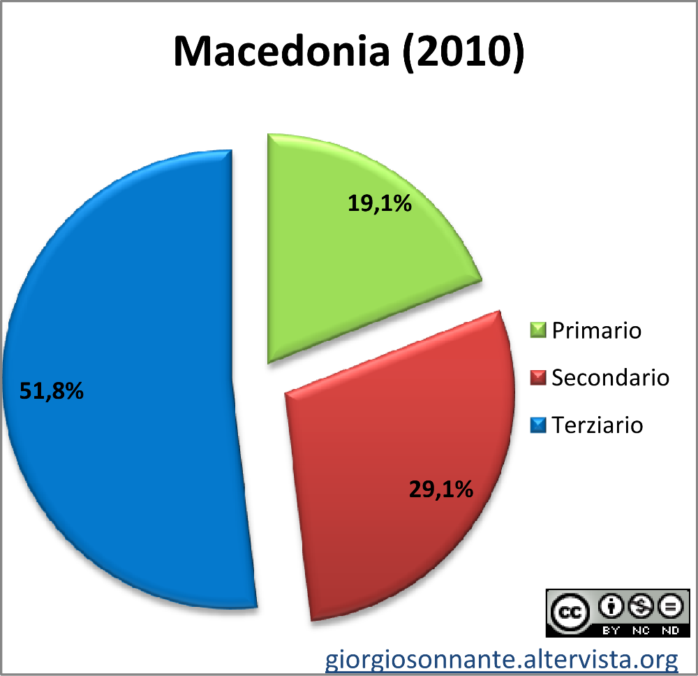 Grafico dei settori produttivi: Macedonia