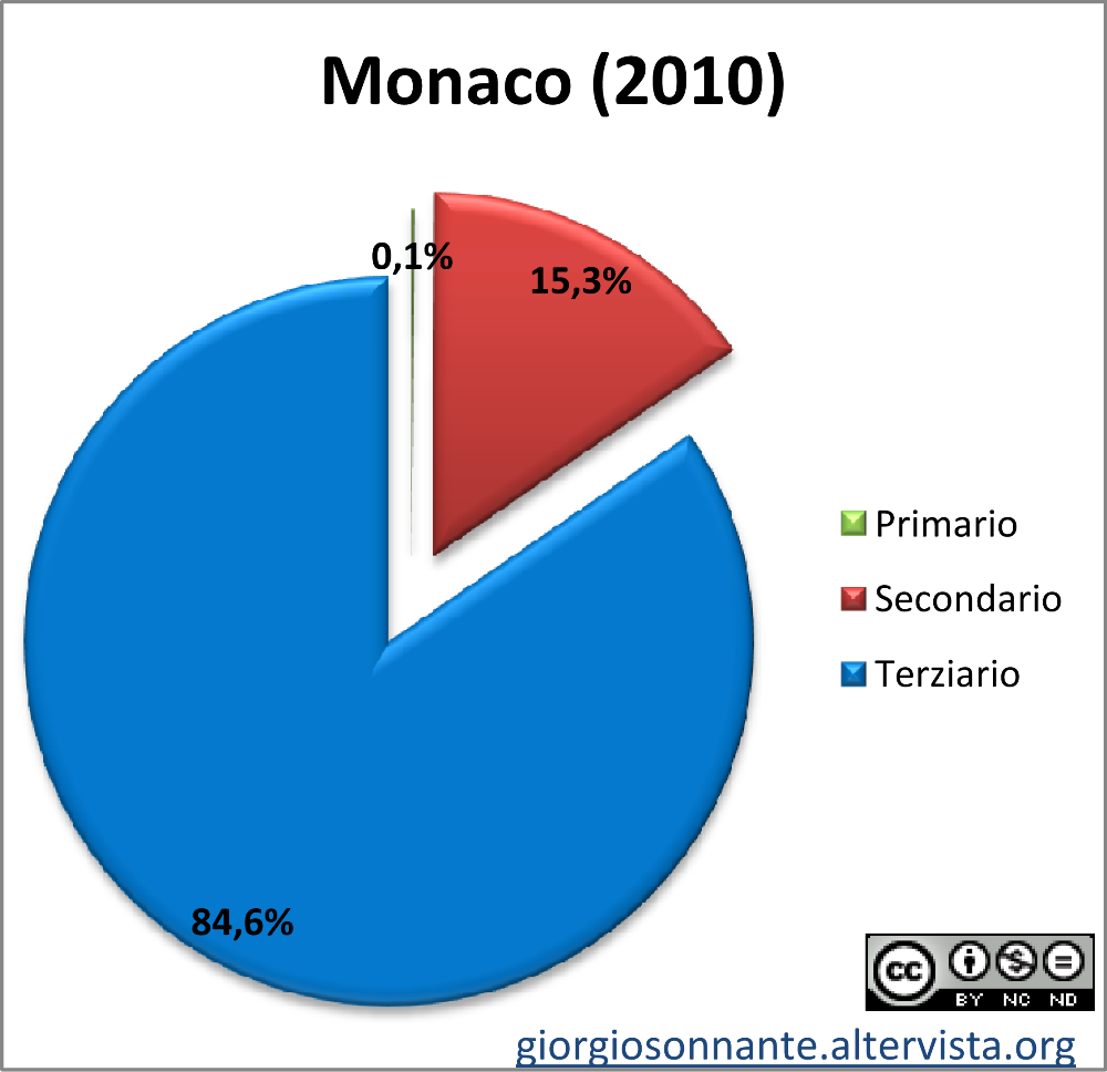 Grafico dei settori produttivi: Monaco