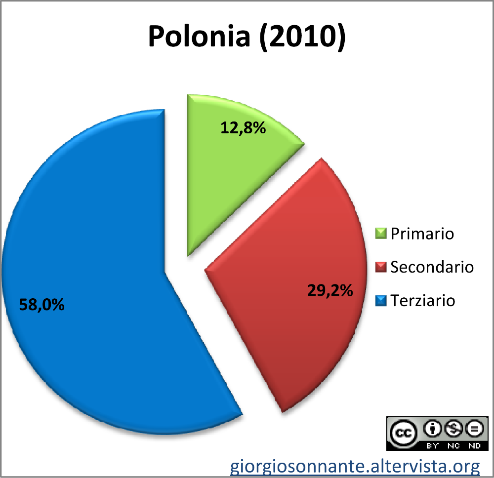 Grafico dei settori produttivi: Polonia