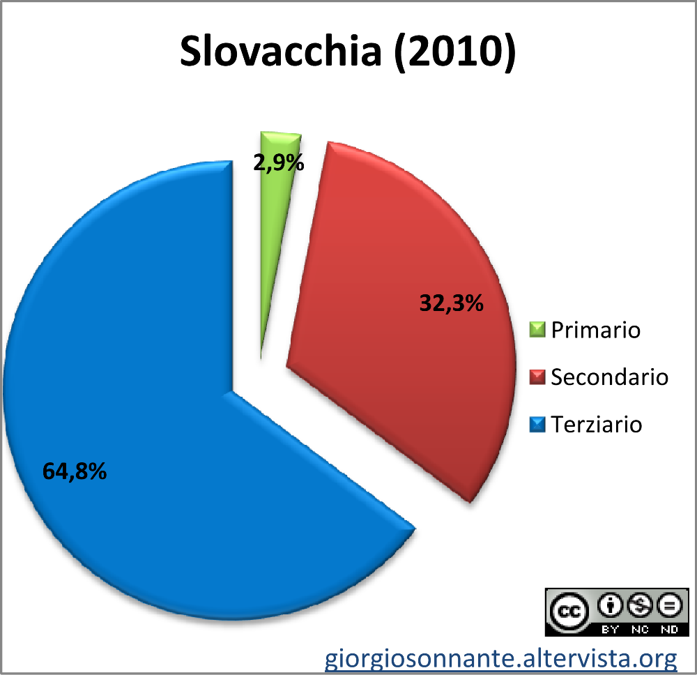 Grafico dei settori produttivi: Slovacchia