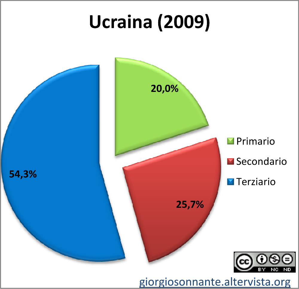 Grafico dei settori produttivi: Ucraina