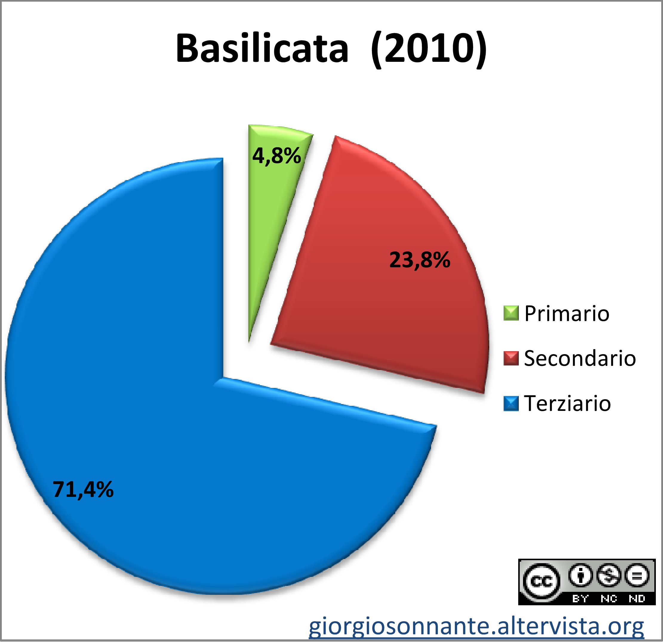 Basilicata-settori-rid