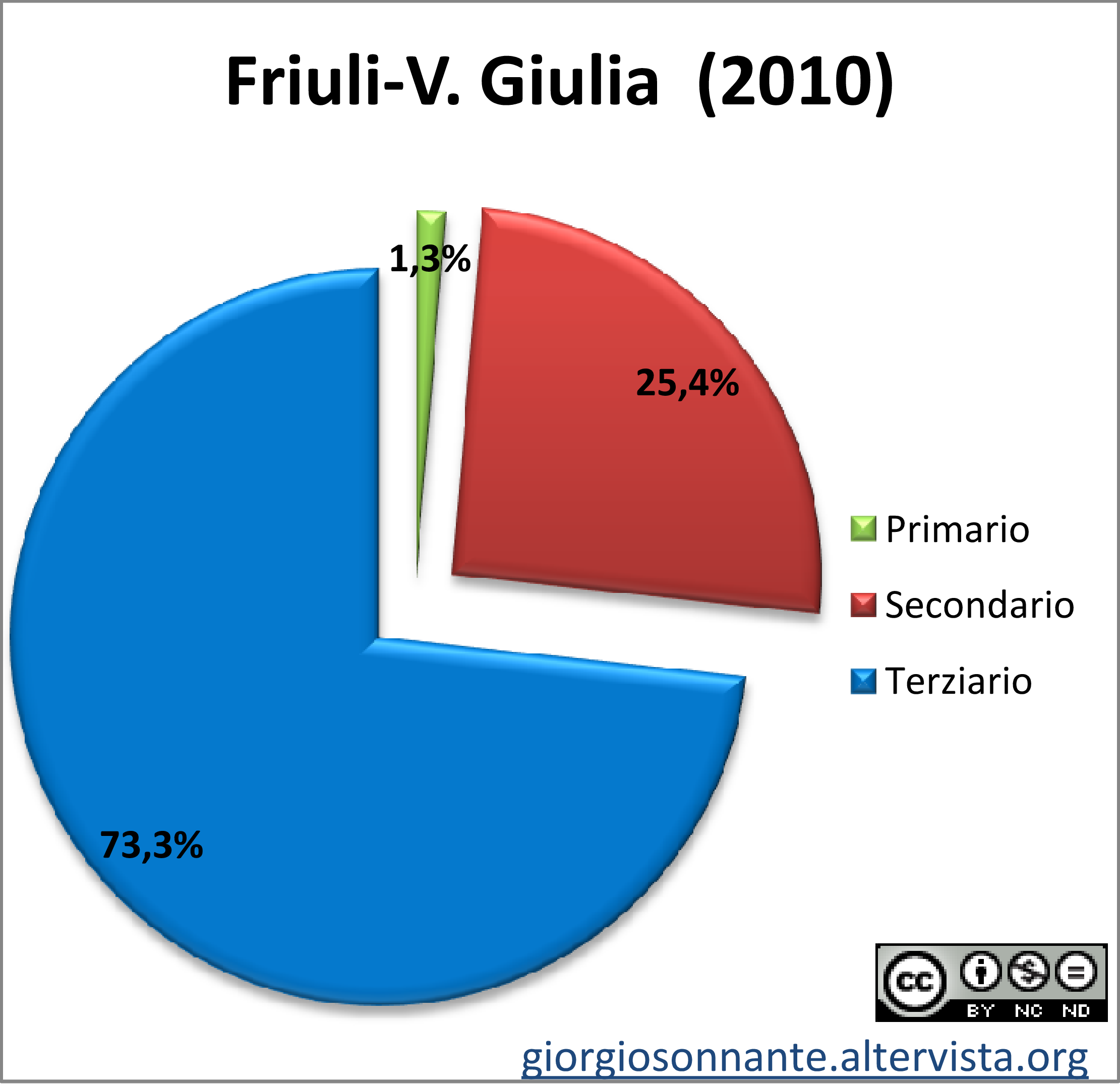 Grafico dei settori del Friuli-Venezia Giulia