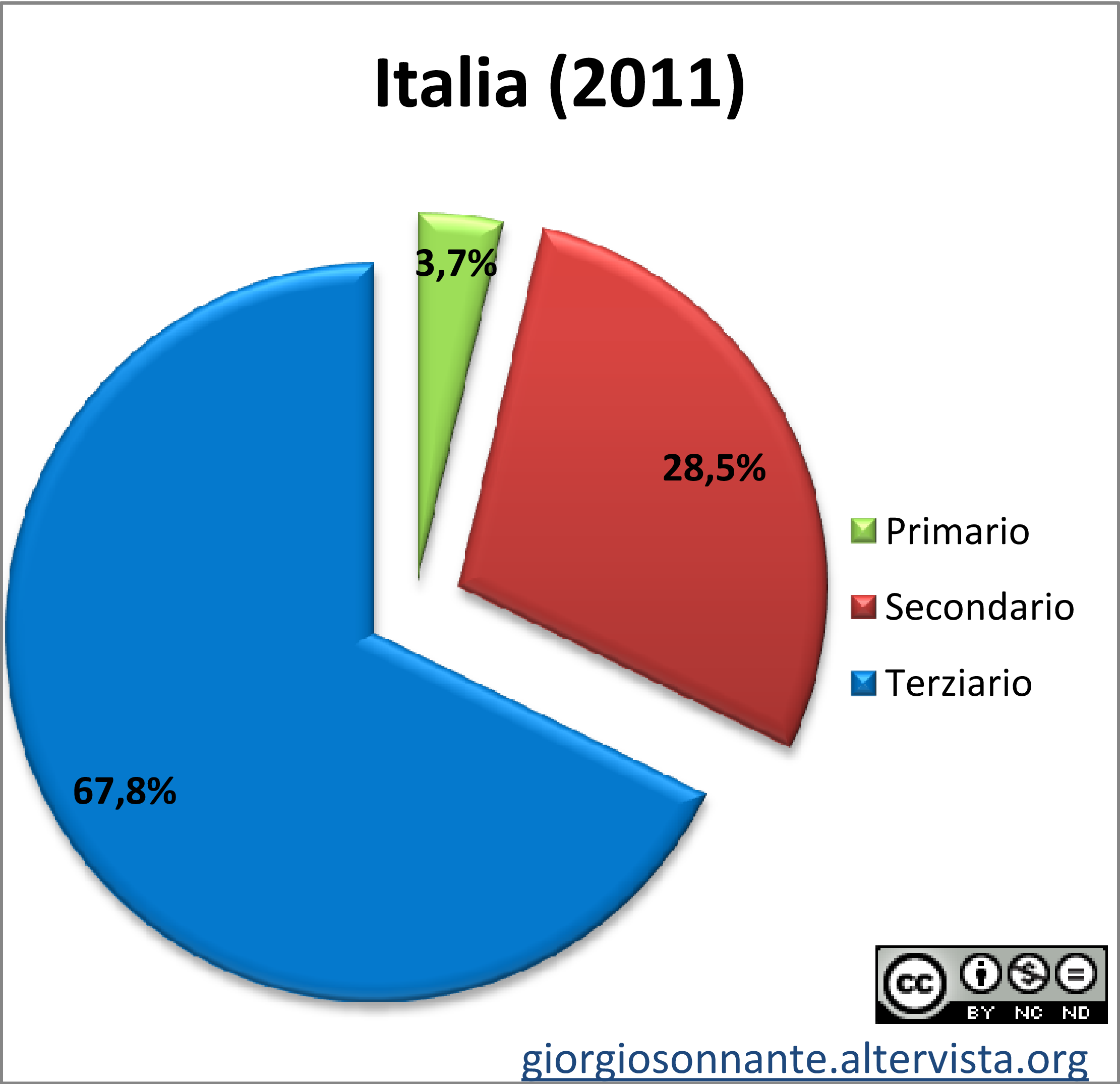 Italia-2011-settori