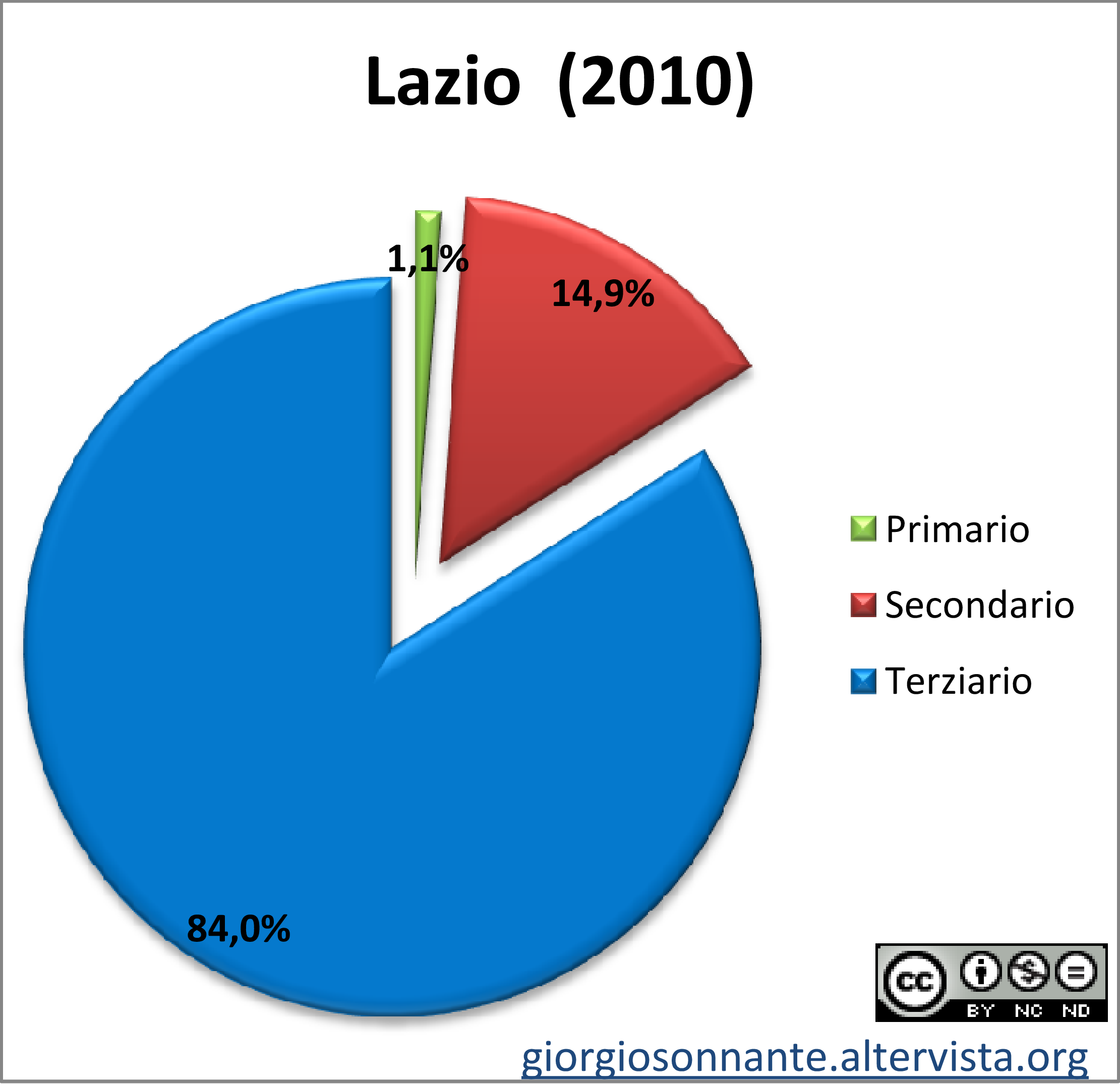 Grafico dei settori del Lazio