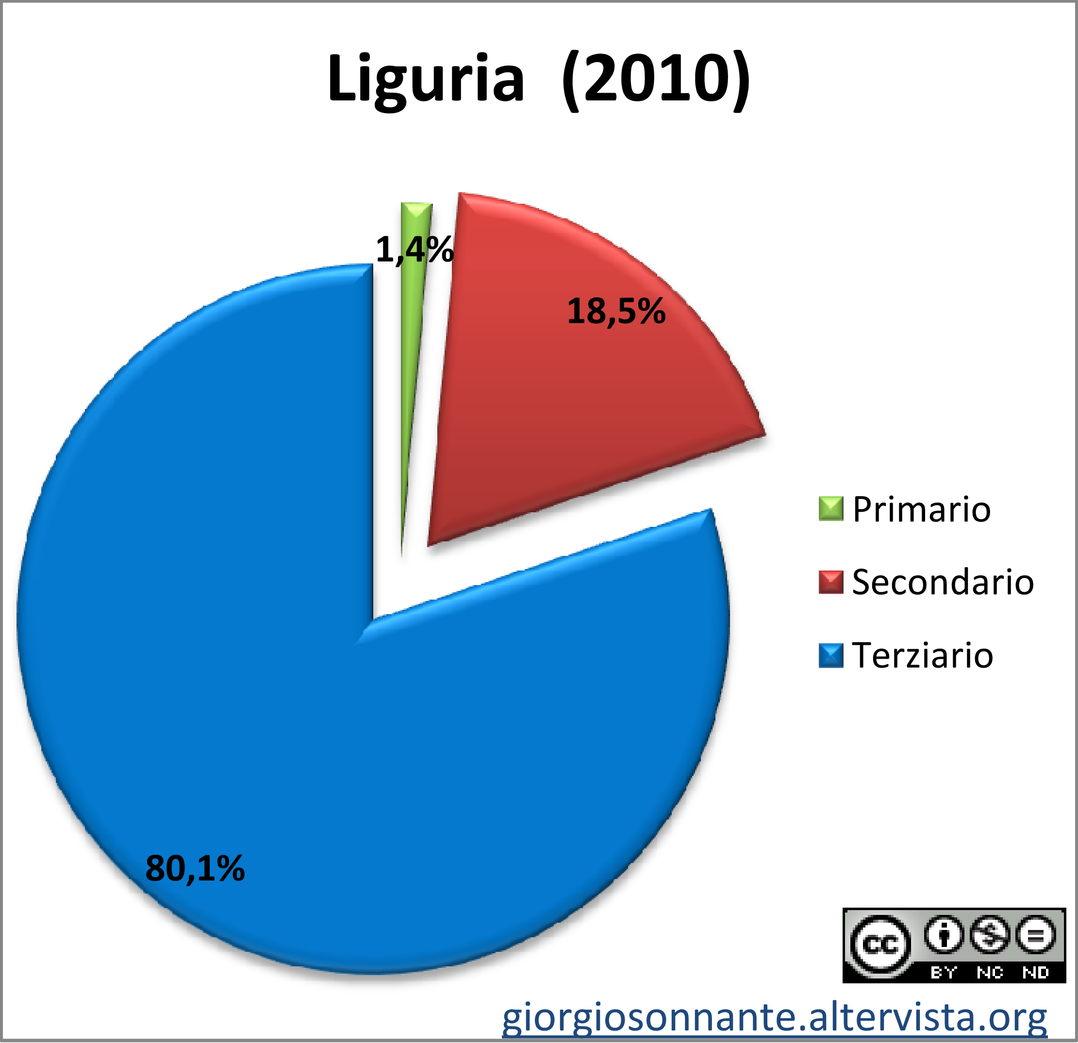 Grafico dei settori della Liguria