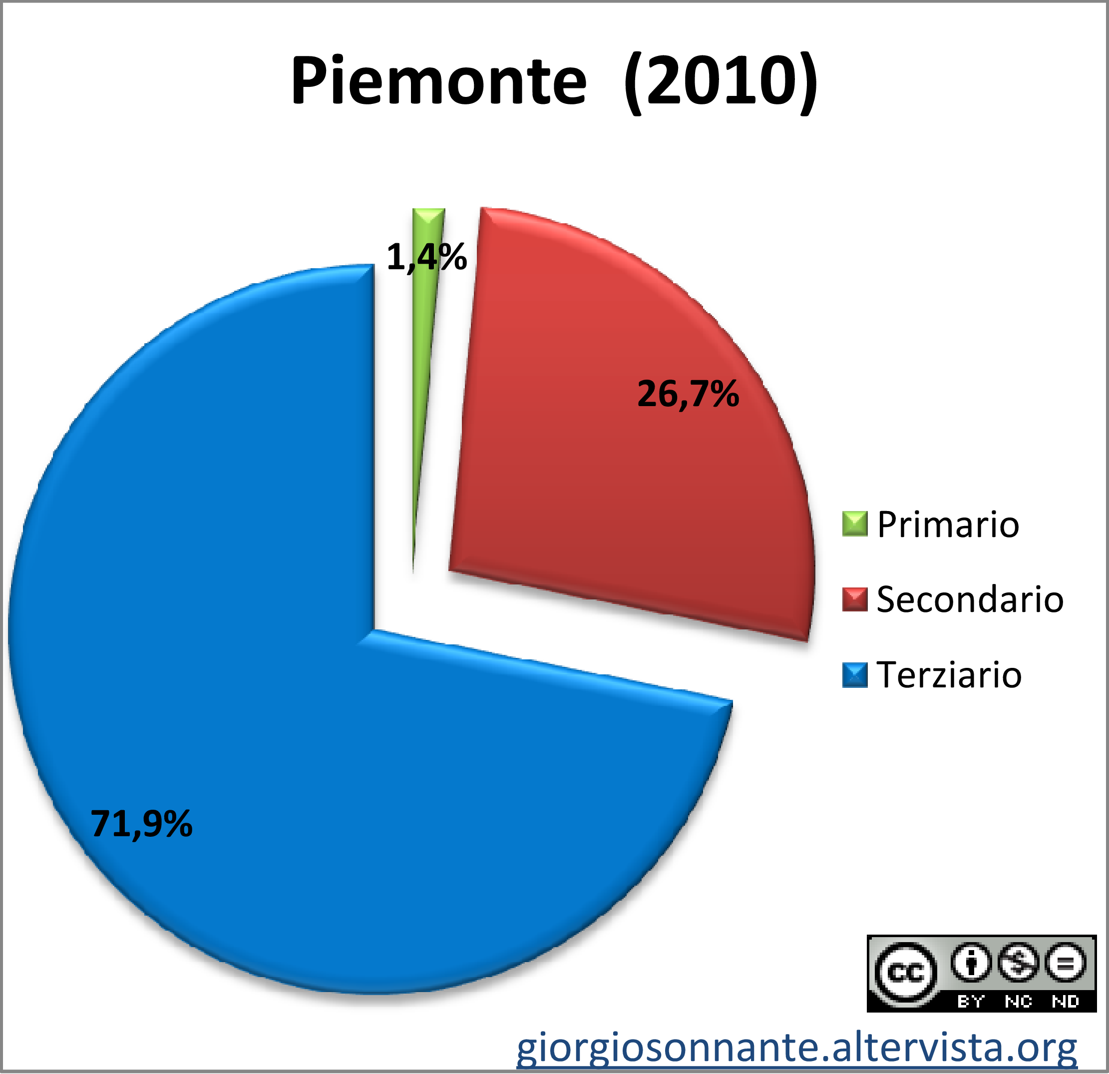 Piemonte-settori-rid