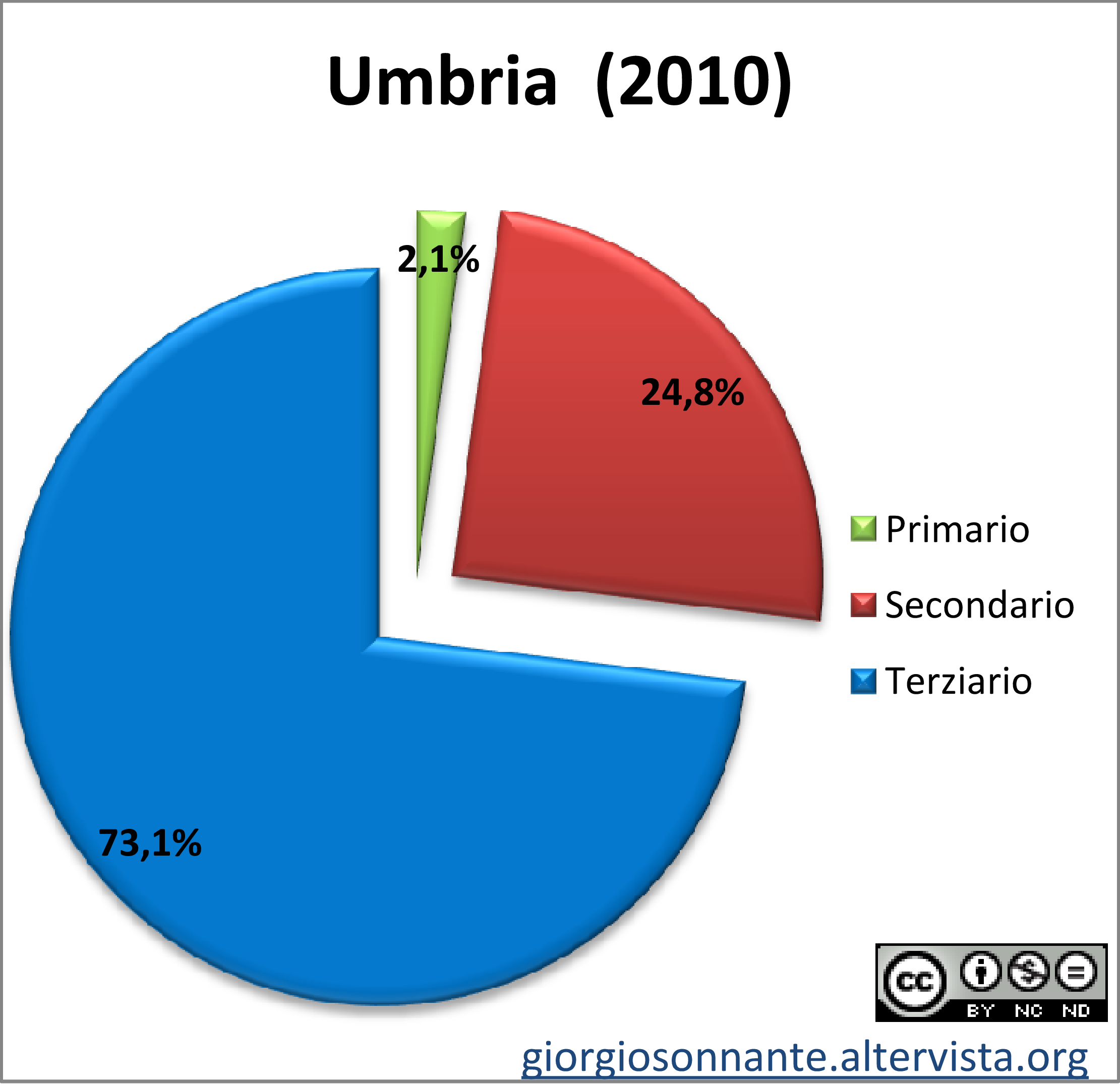 Umbria-settori-rid