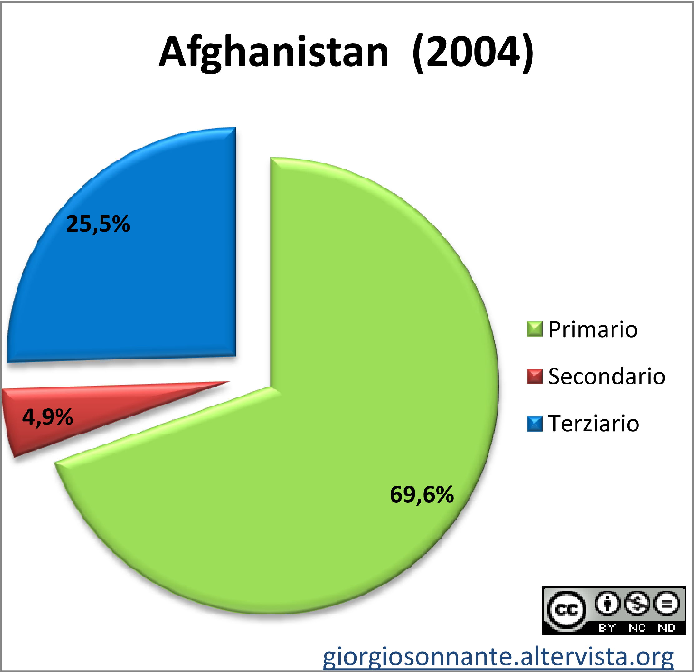 Grafico dei settori produttivi: Afghanistan