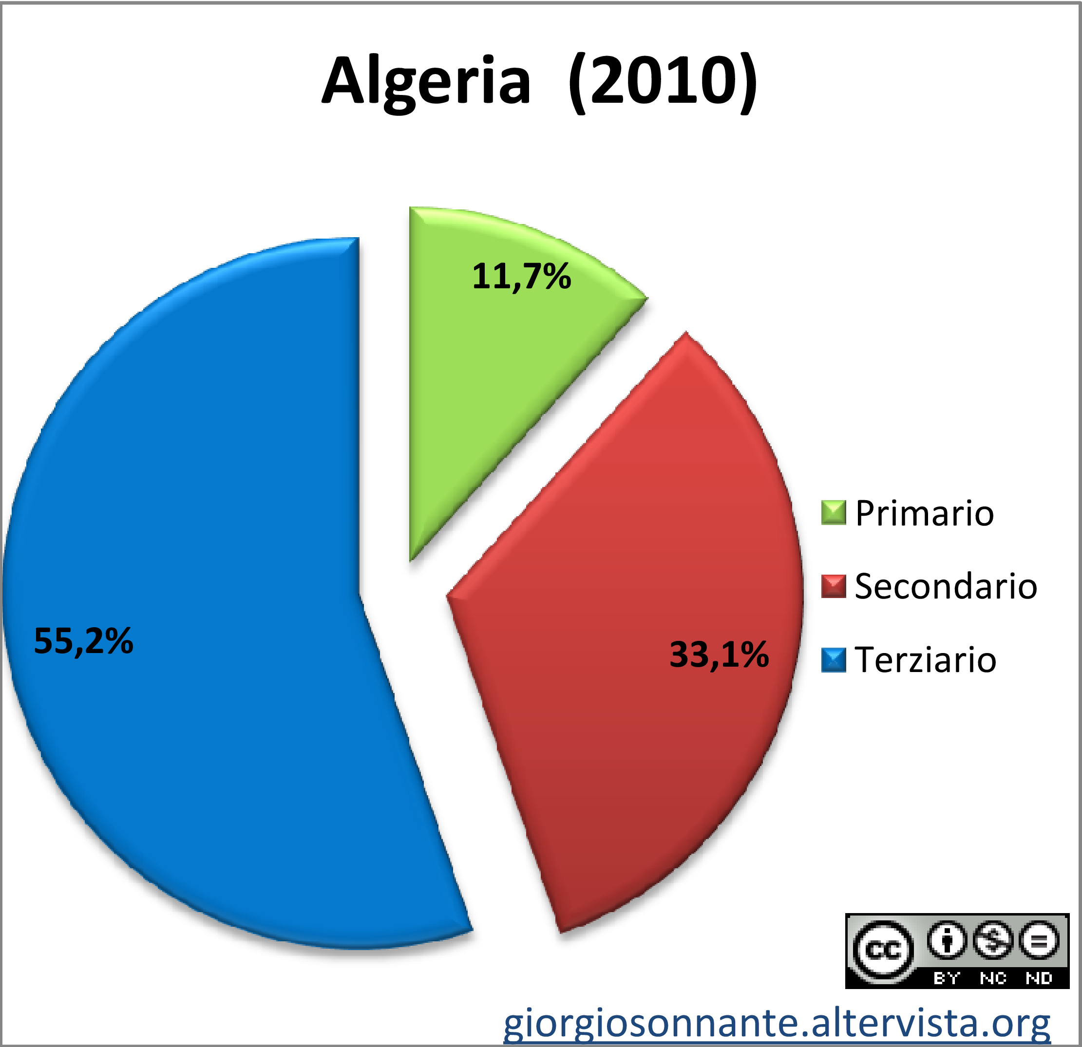 Grafico dei settori produttivi: Algeria