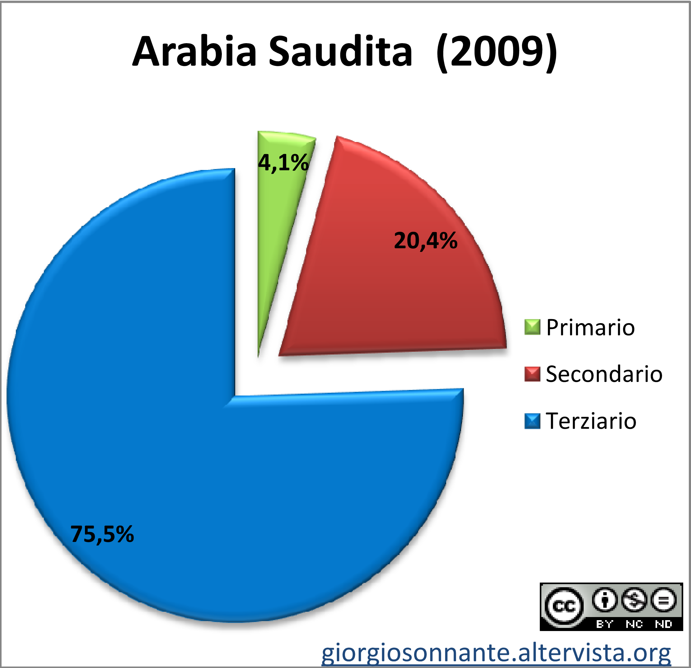 Grafico dei settori produttivi: Arabia-Saudita