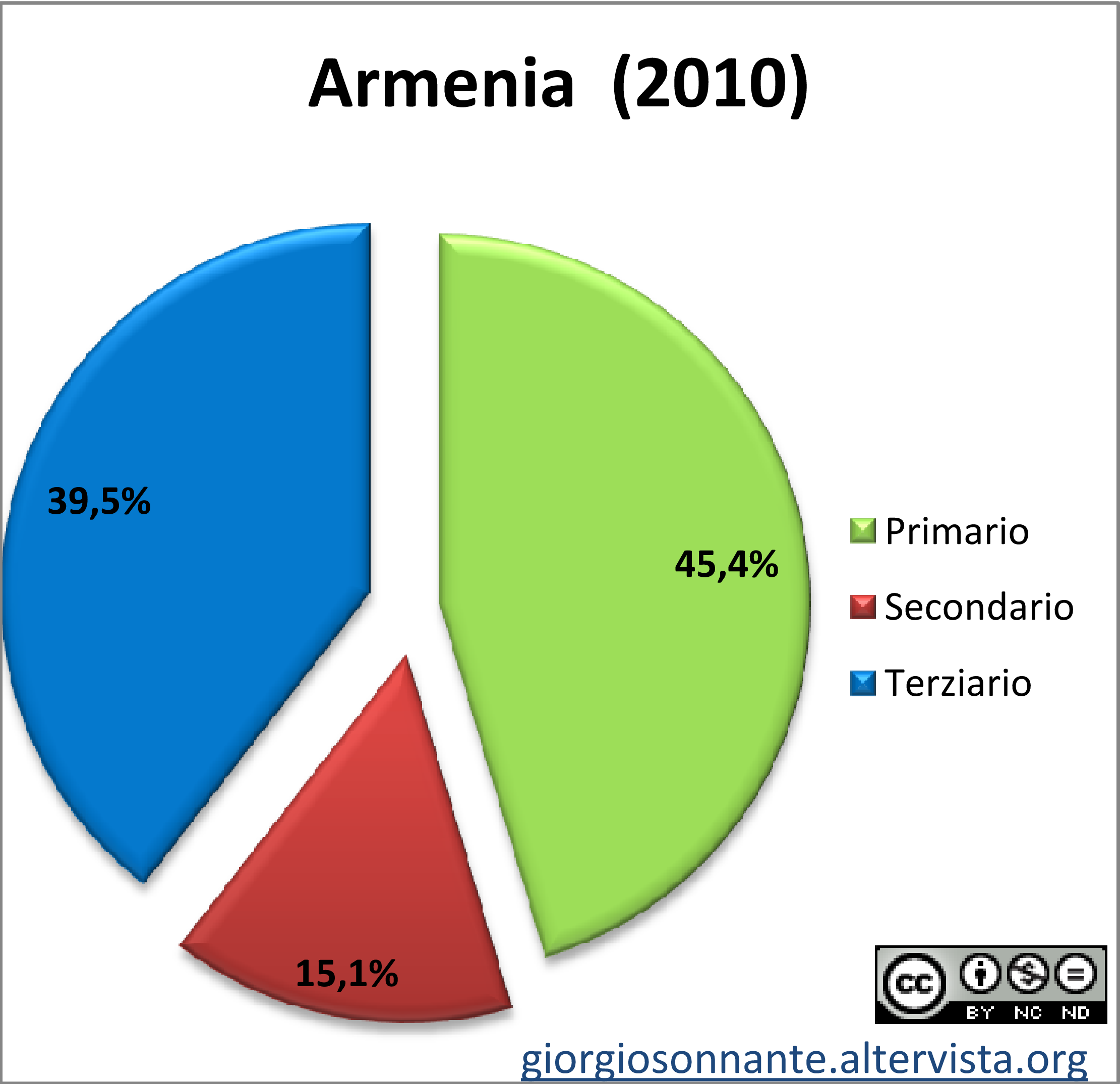 Grafico dei settori produttivi: Armenia