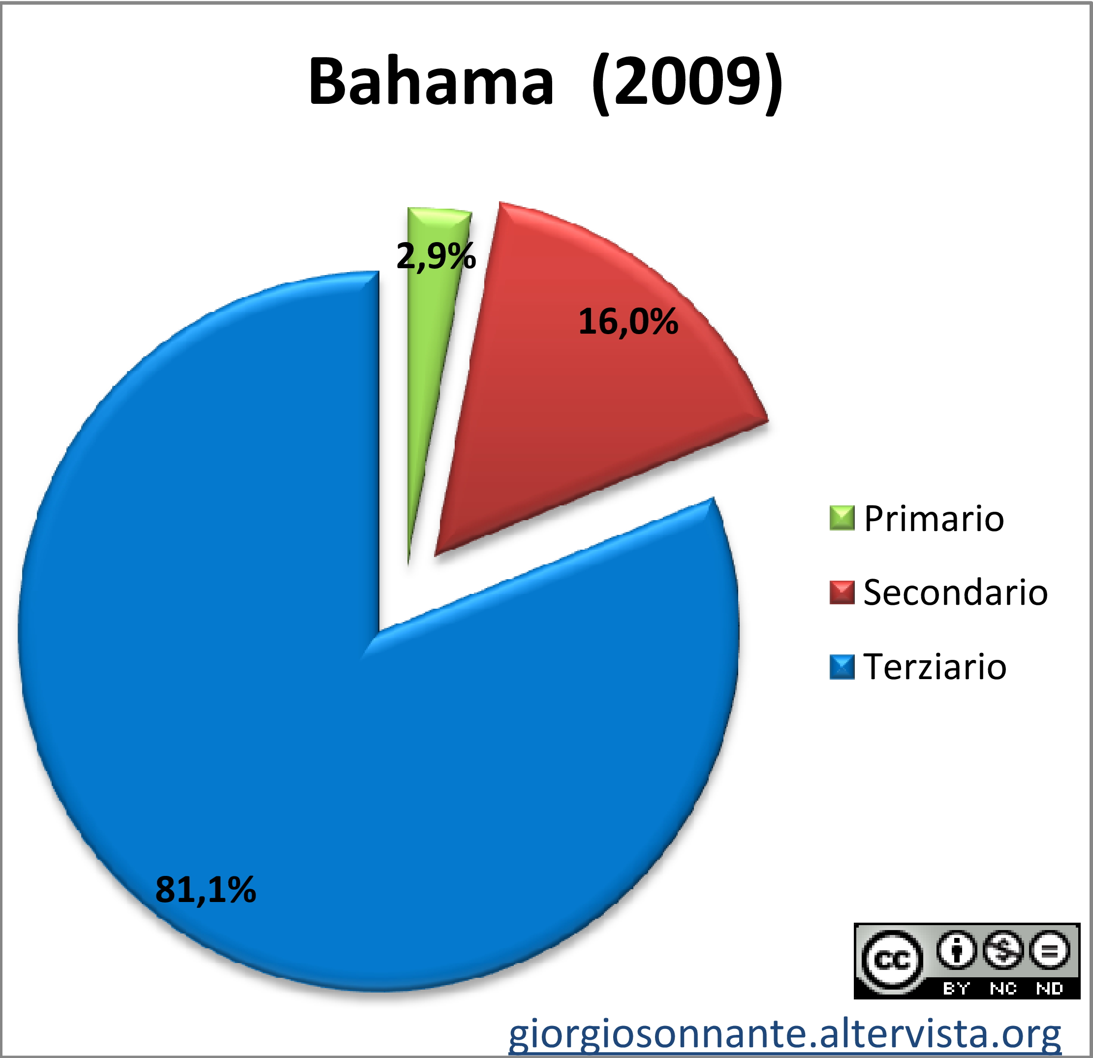 Grafico dei settori produttivi: Bahama
