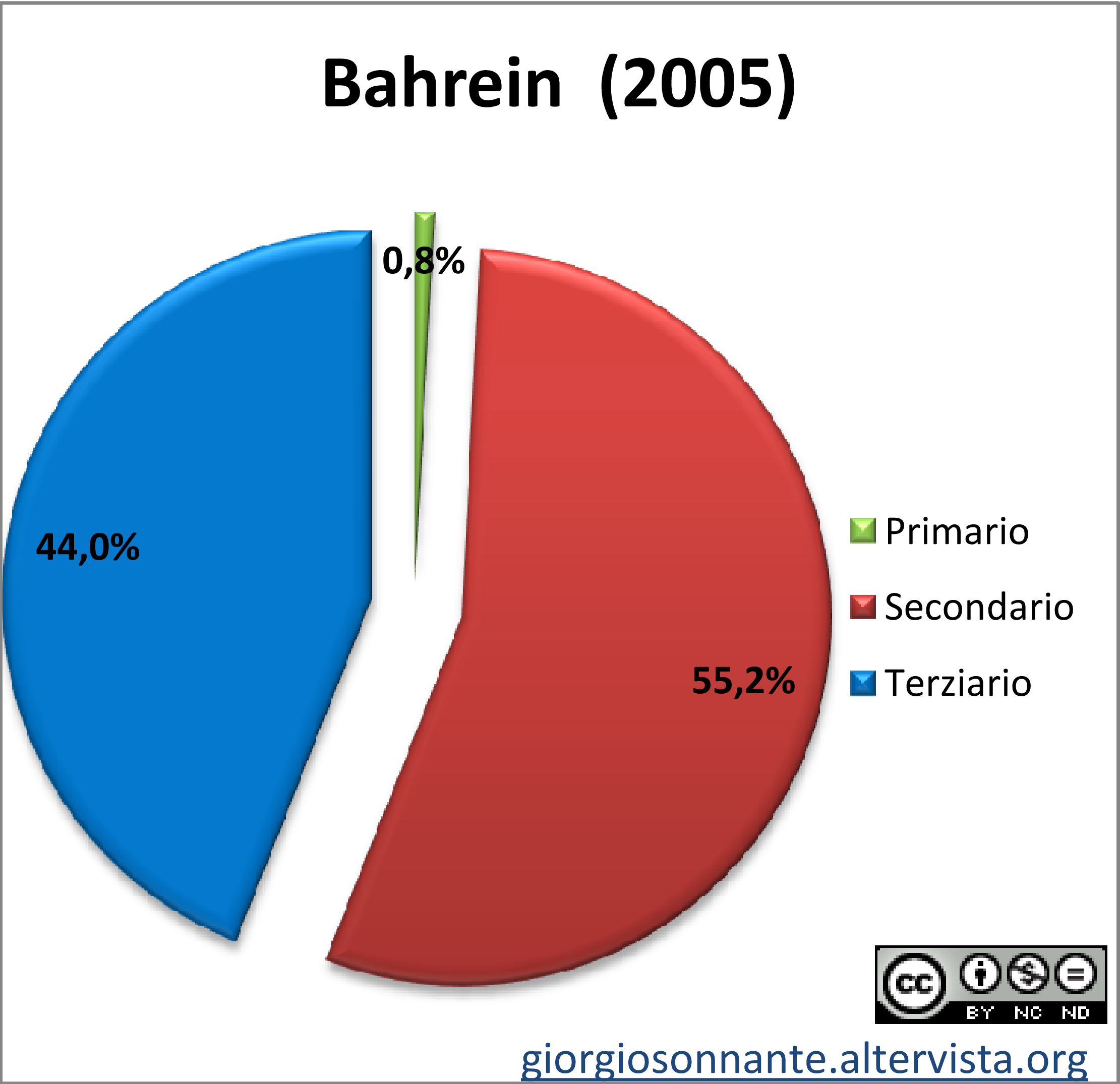 Grafico dei settori produttivi: Bahrein