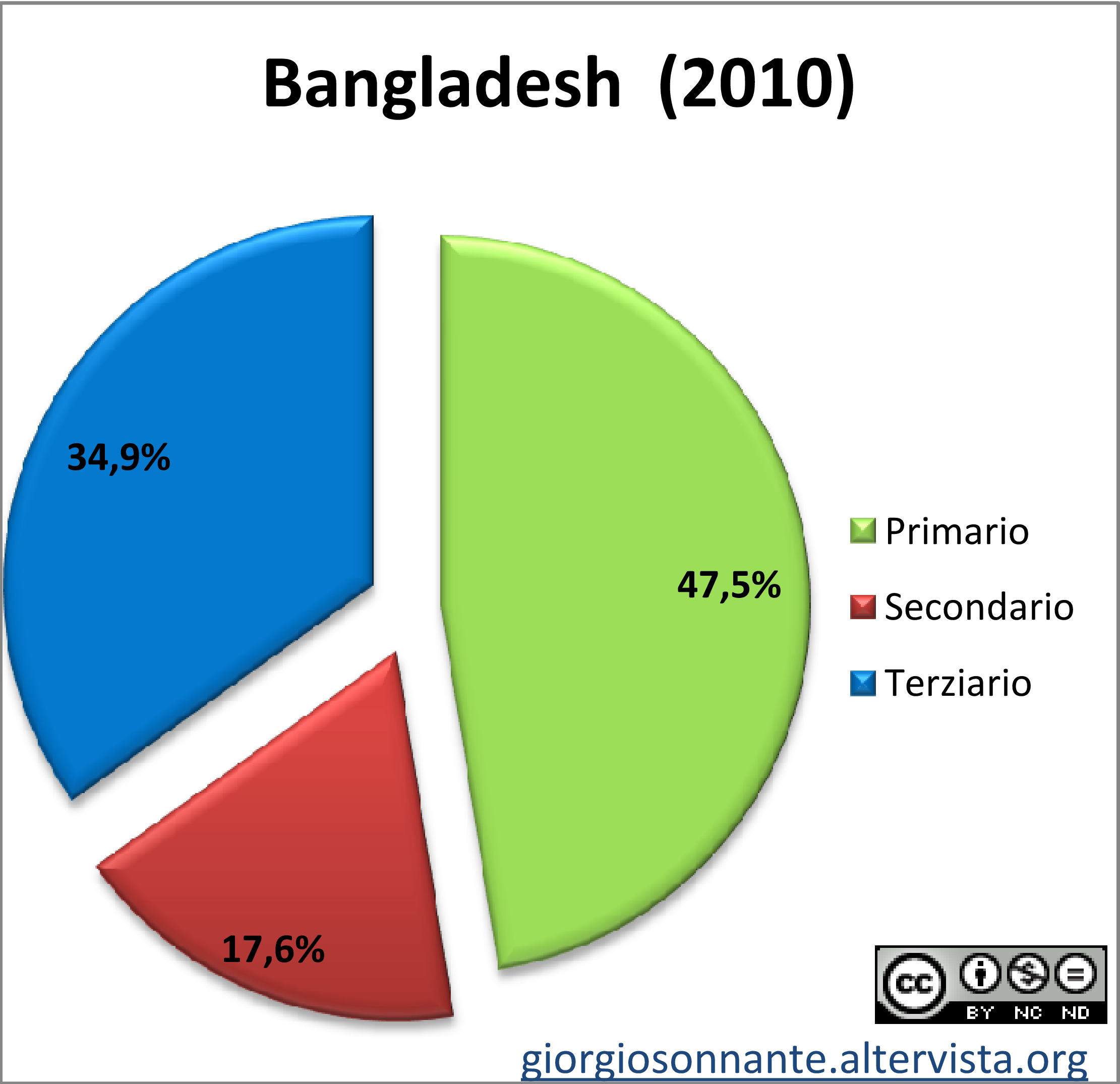 Grafico dei settori produttivi: Bangladesh