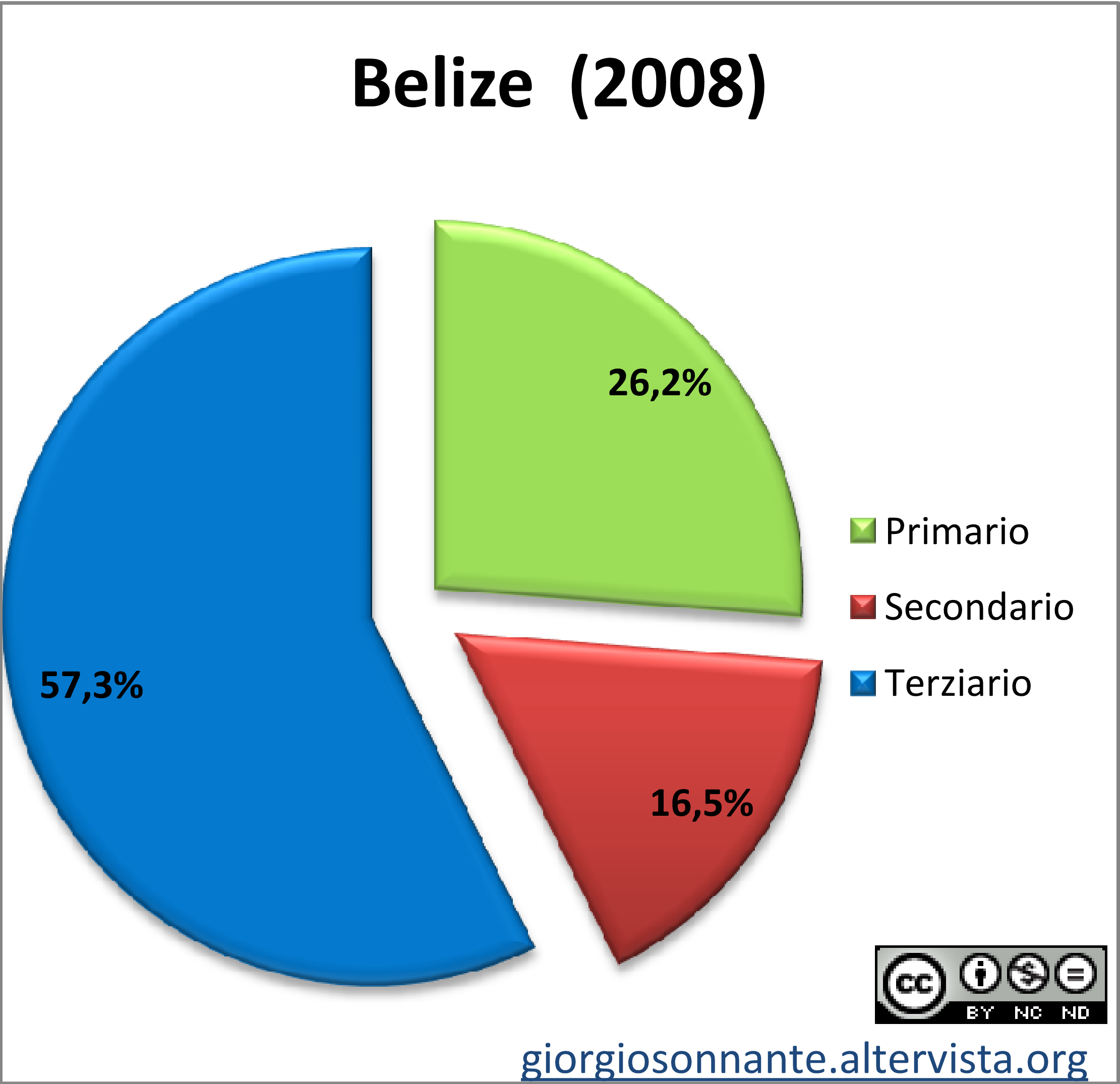 Grafico dei settori produttivi: Belize