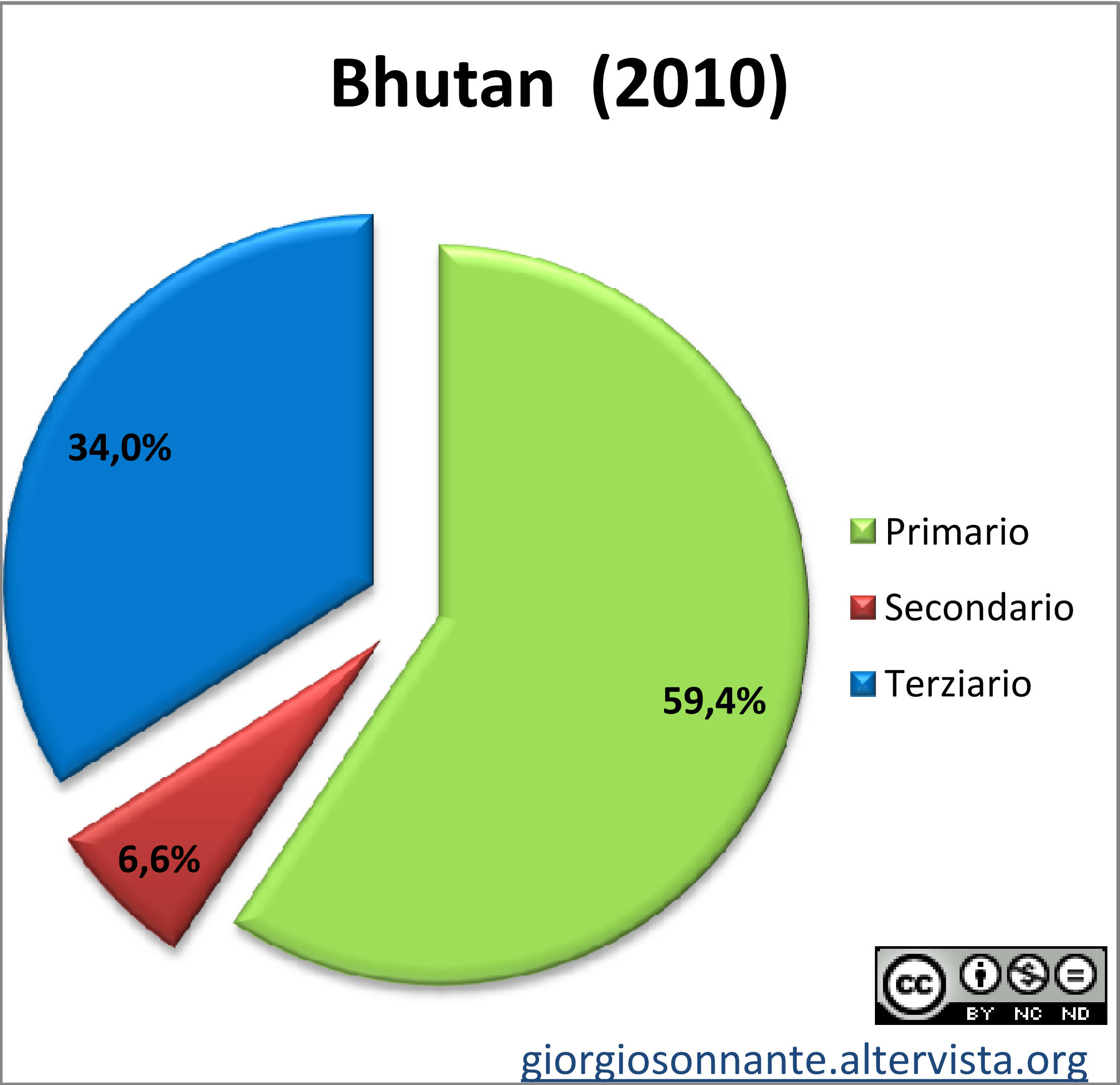 Grafico dei settori produttivi: Bhutan
