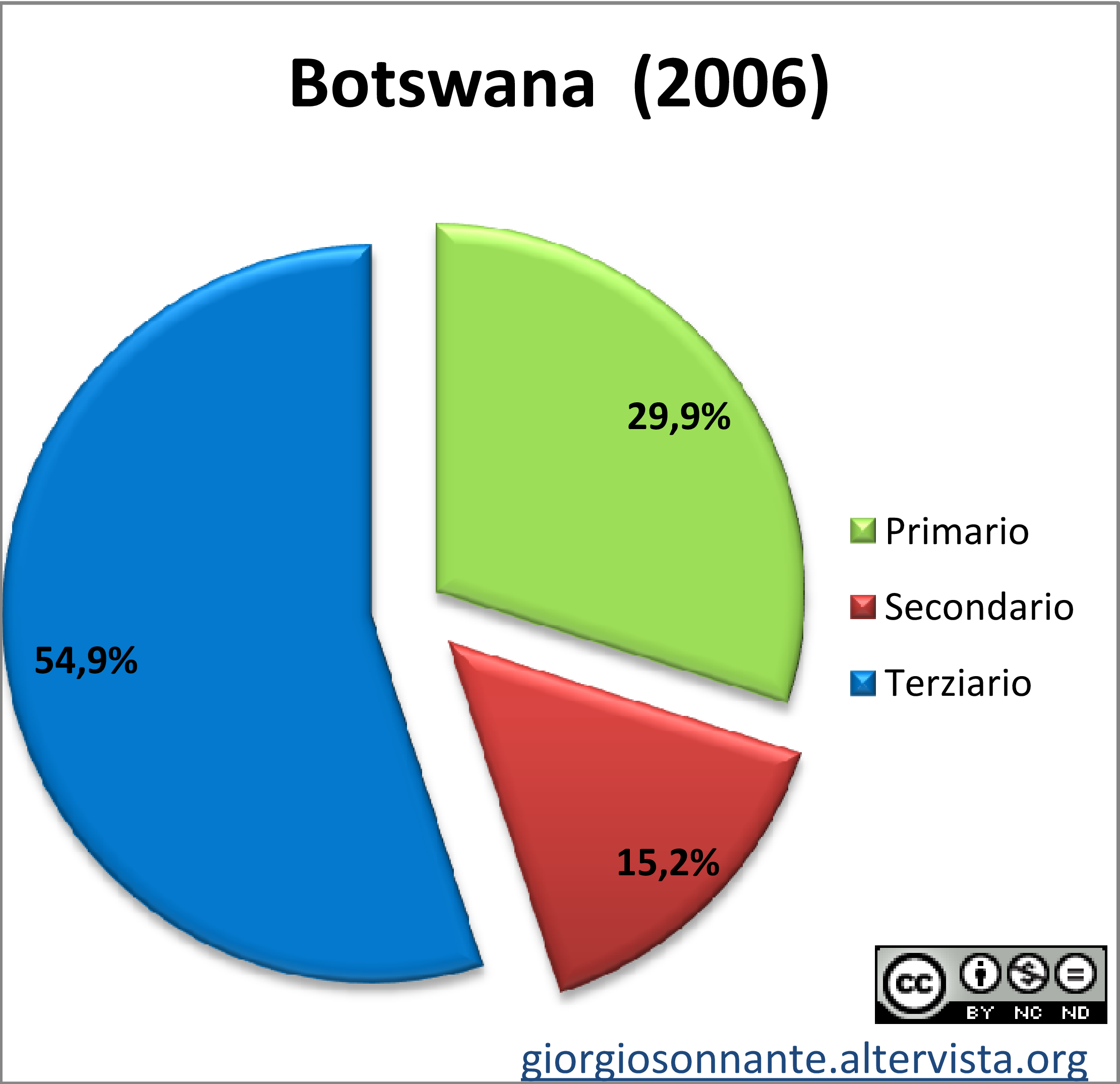 Grafico dei settori produttivi: Botswana