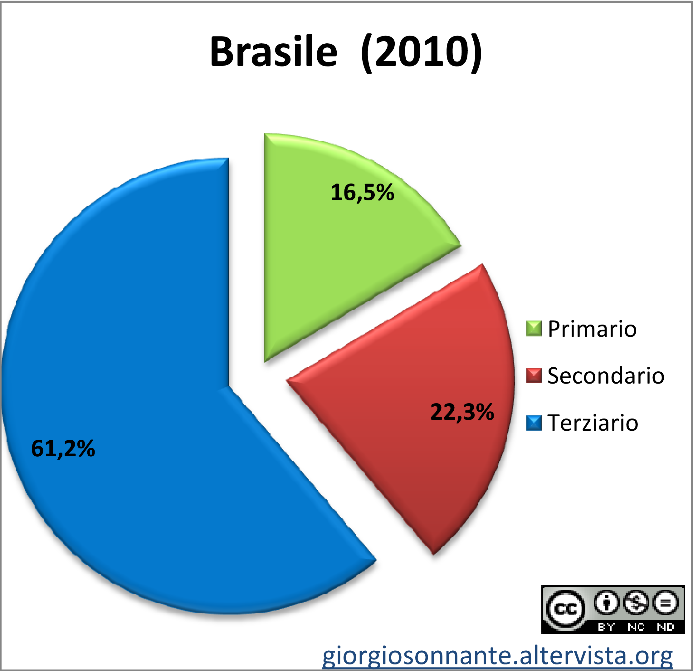 Grafico dei settori produttivi: Brasile