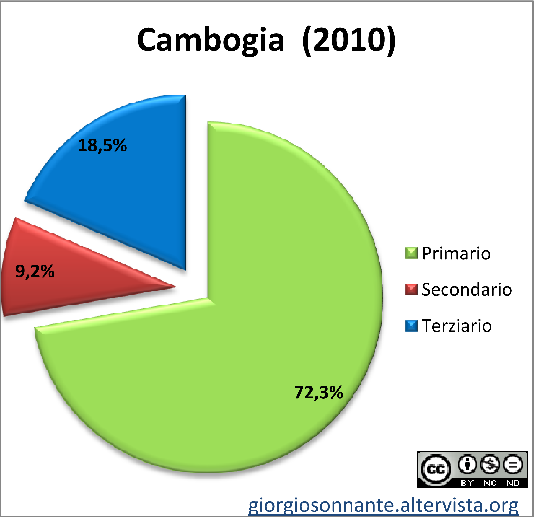 Grafico dei settori produttivi: Cambogia
