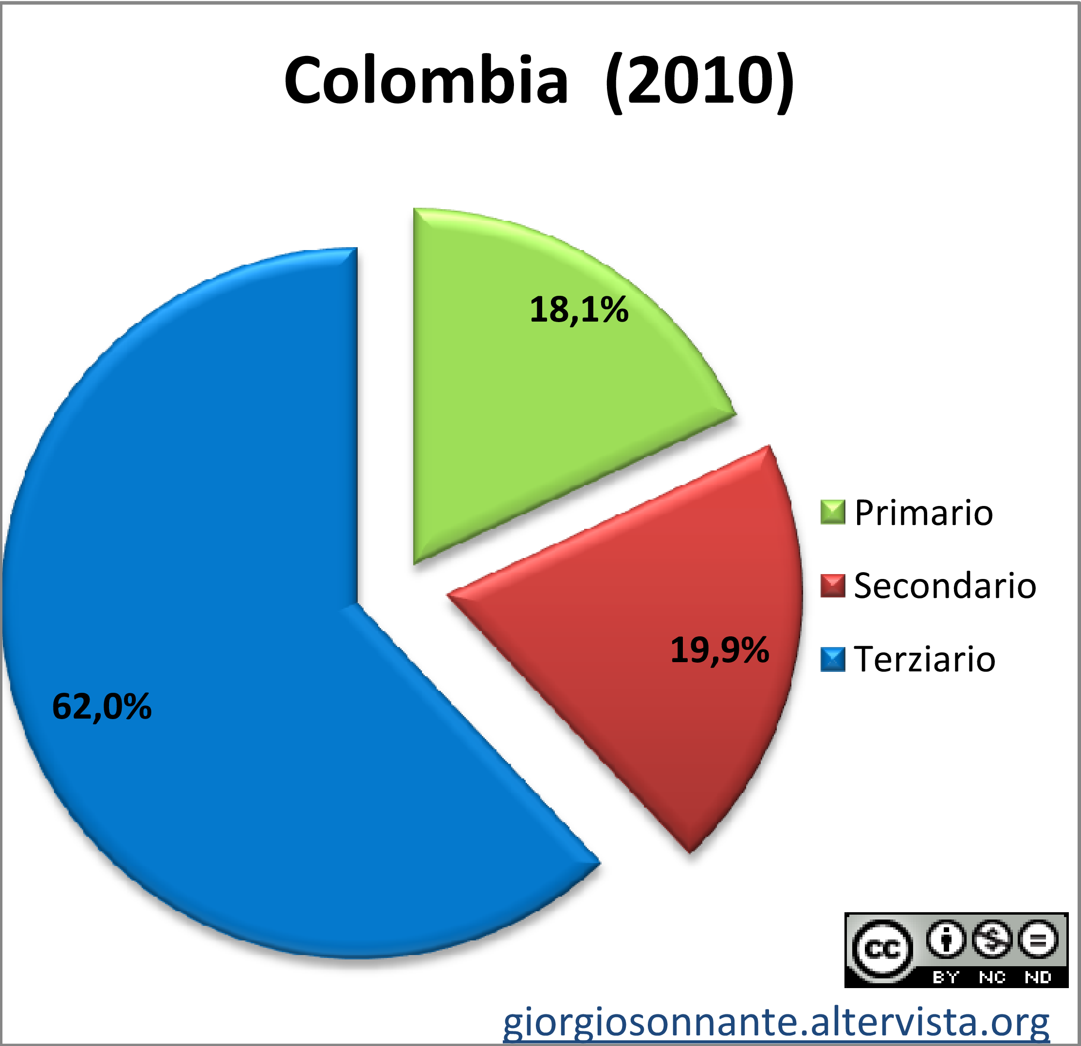Grafico dei settori produttivi: Colombia