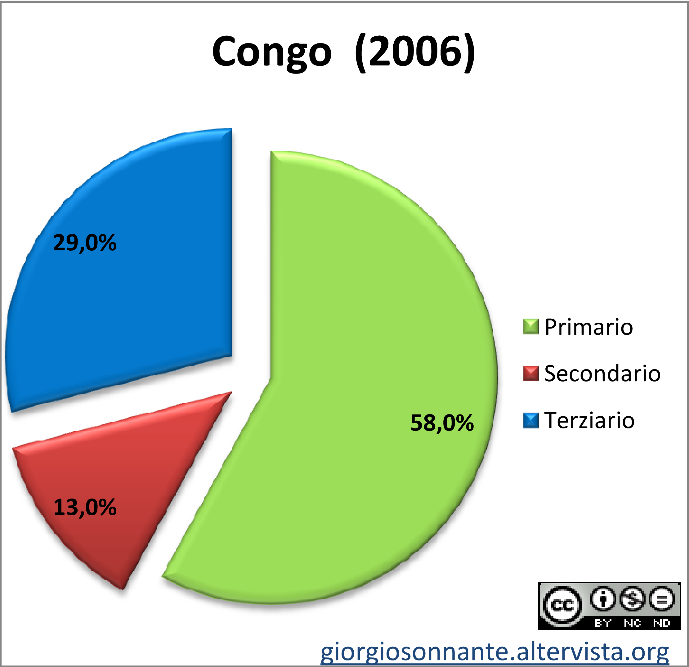 Grafico dei settori produttivi: Congo