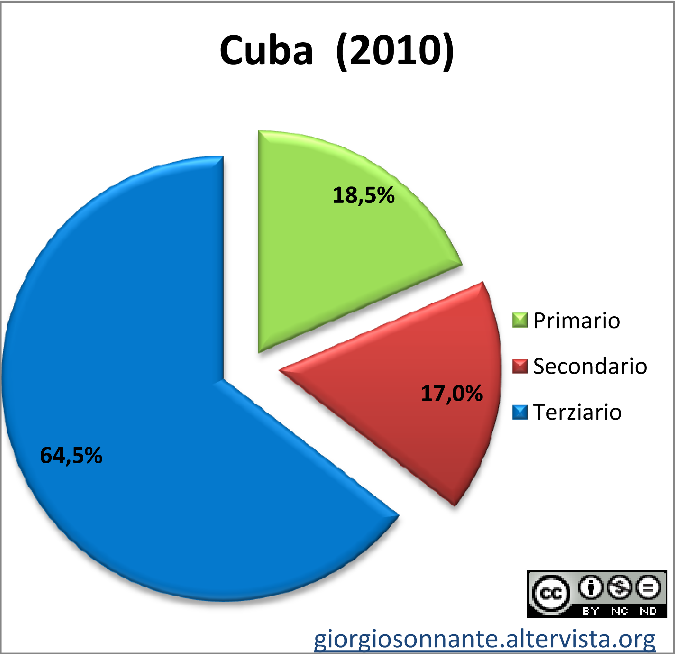 Grafico dei settori produttivi: Cuba