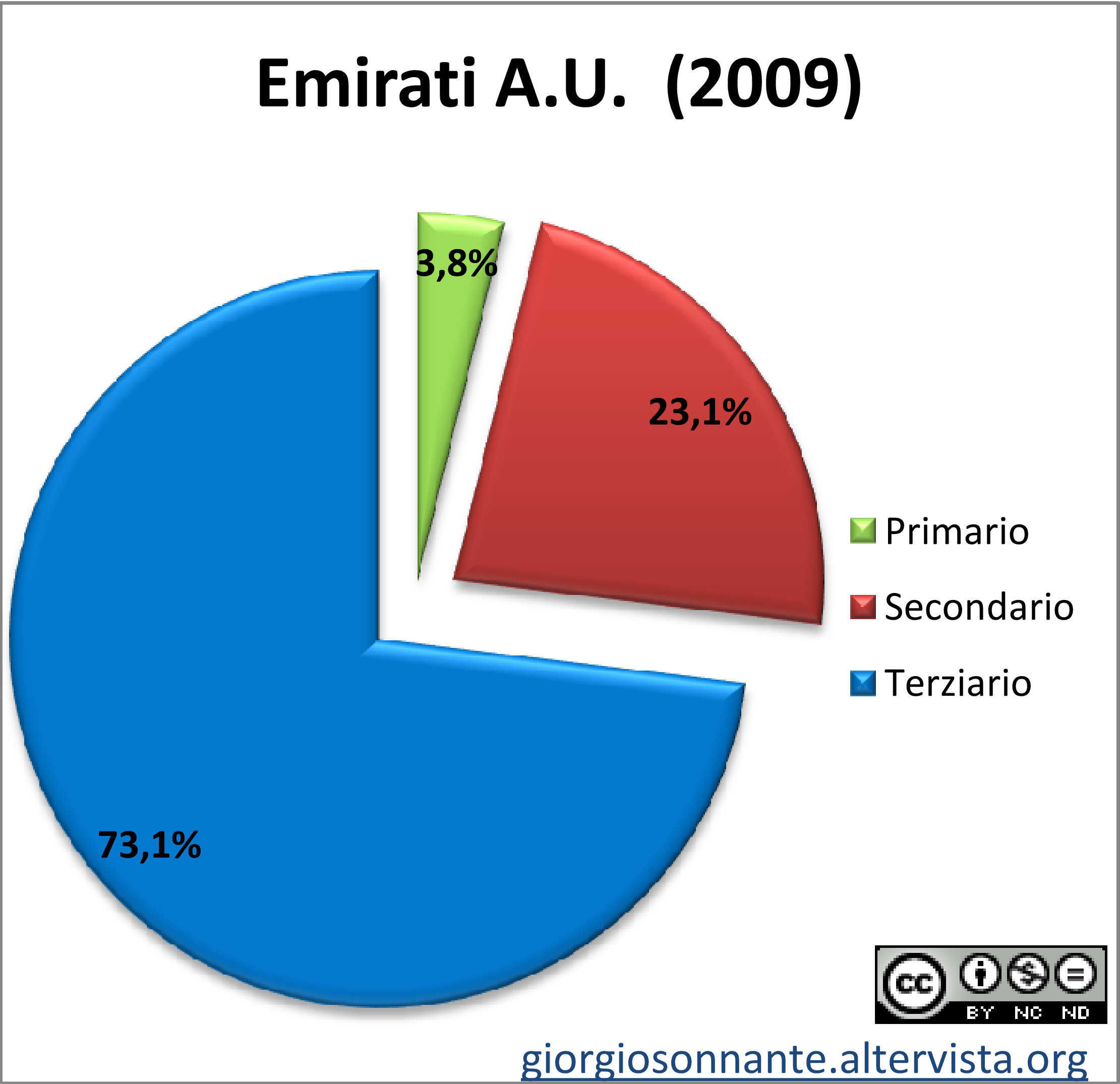 Grafico dei settori produttivi: Emirati Arabi