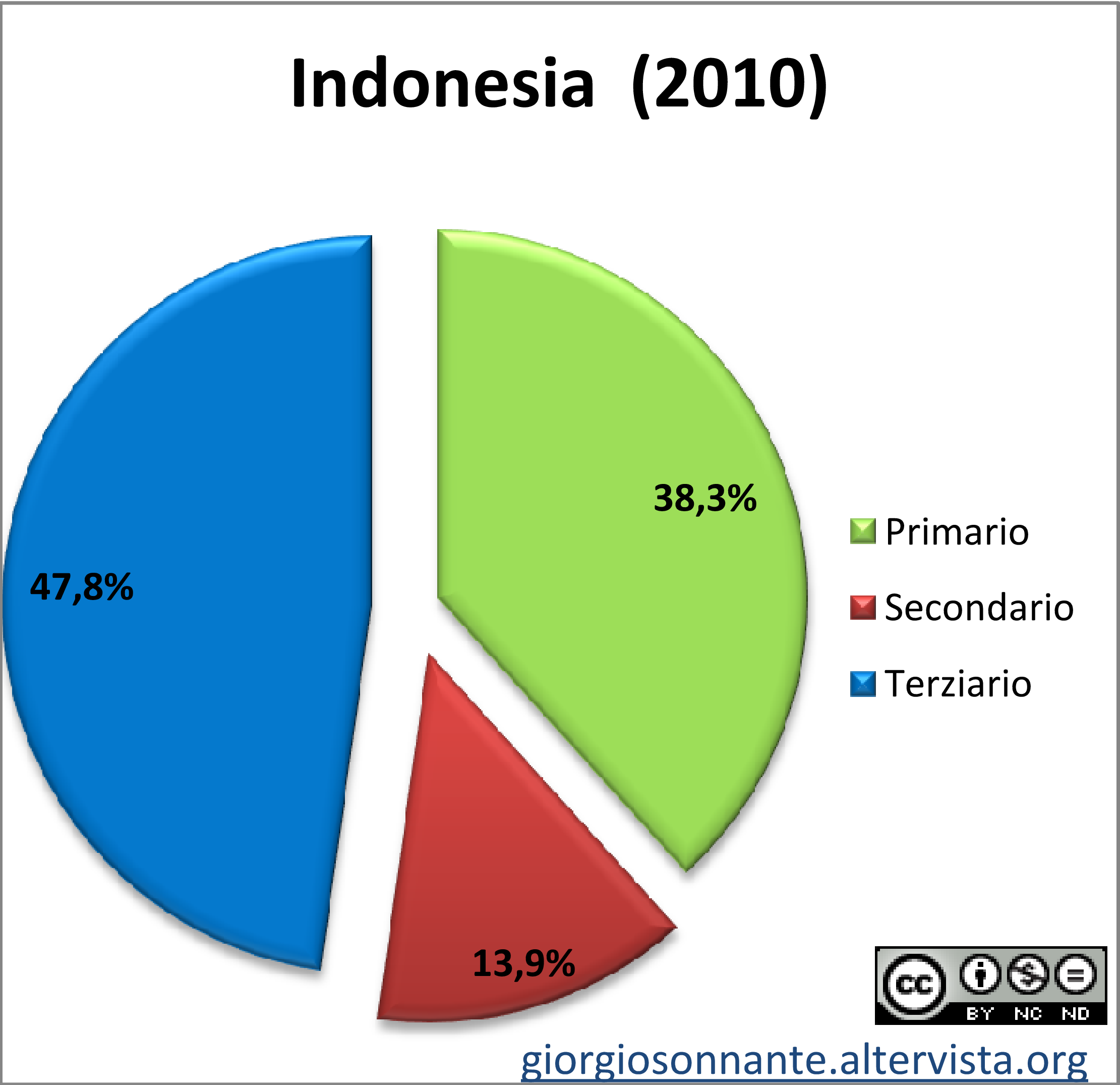 Grafico dei settori produttivi: Indonesia