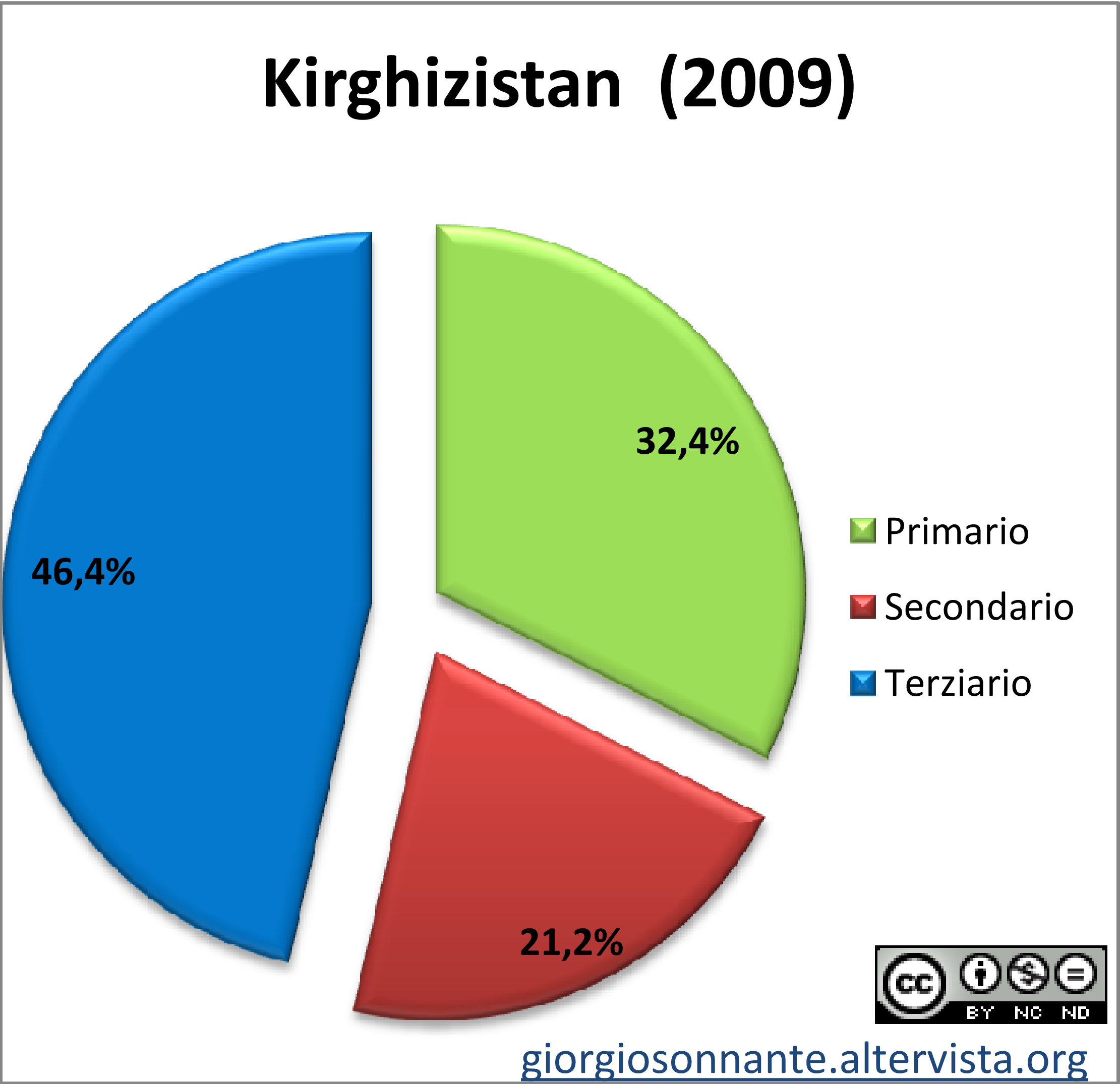 Grafico dei settori produttivi: Kirghizistan