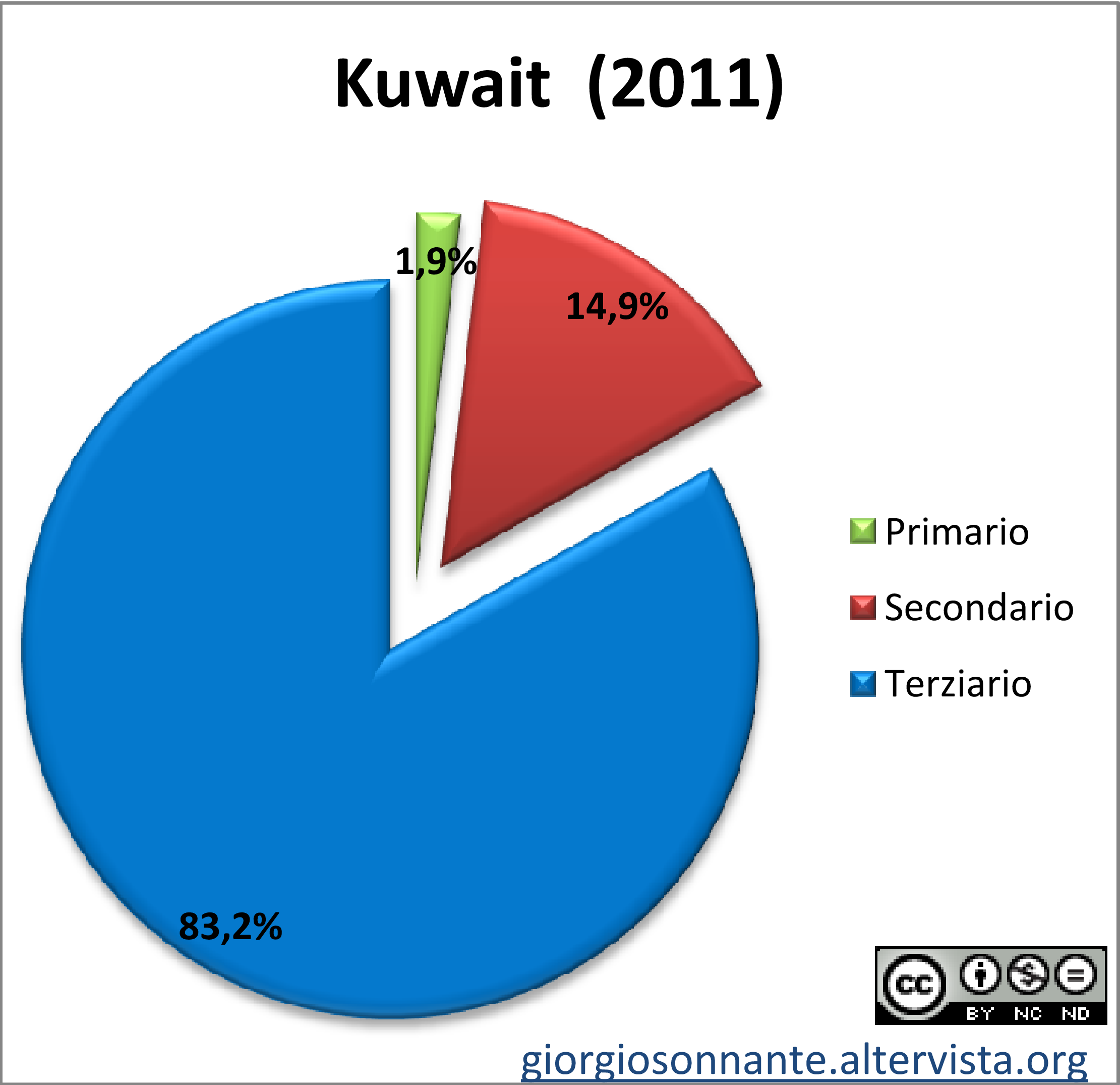 Grafico dei settori produttivi: Kuwait