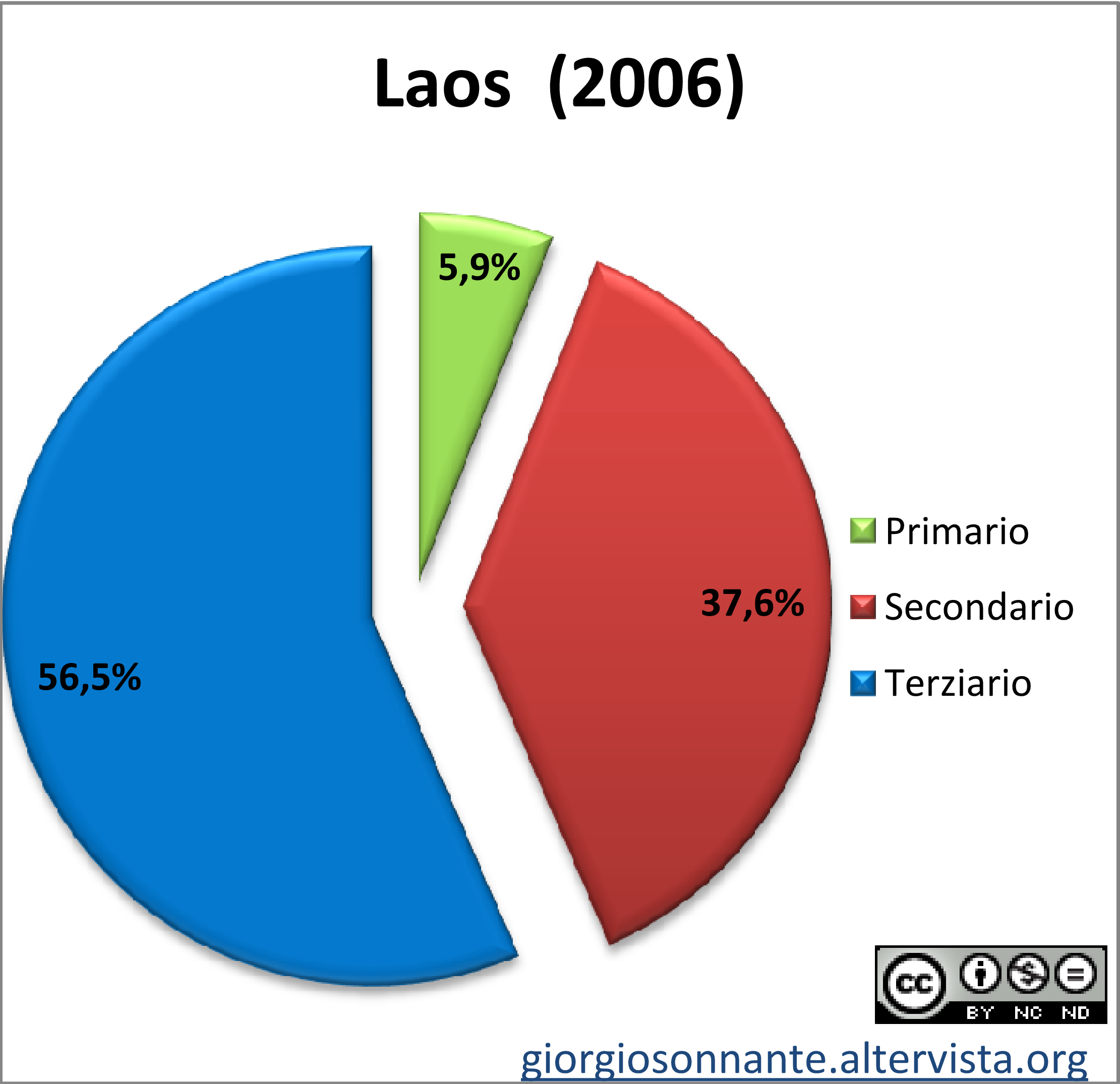 Grafico dei settori produttivi: Laos
