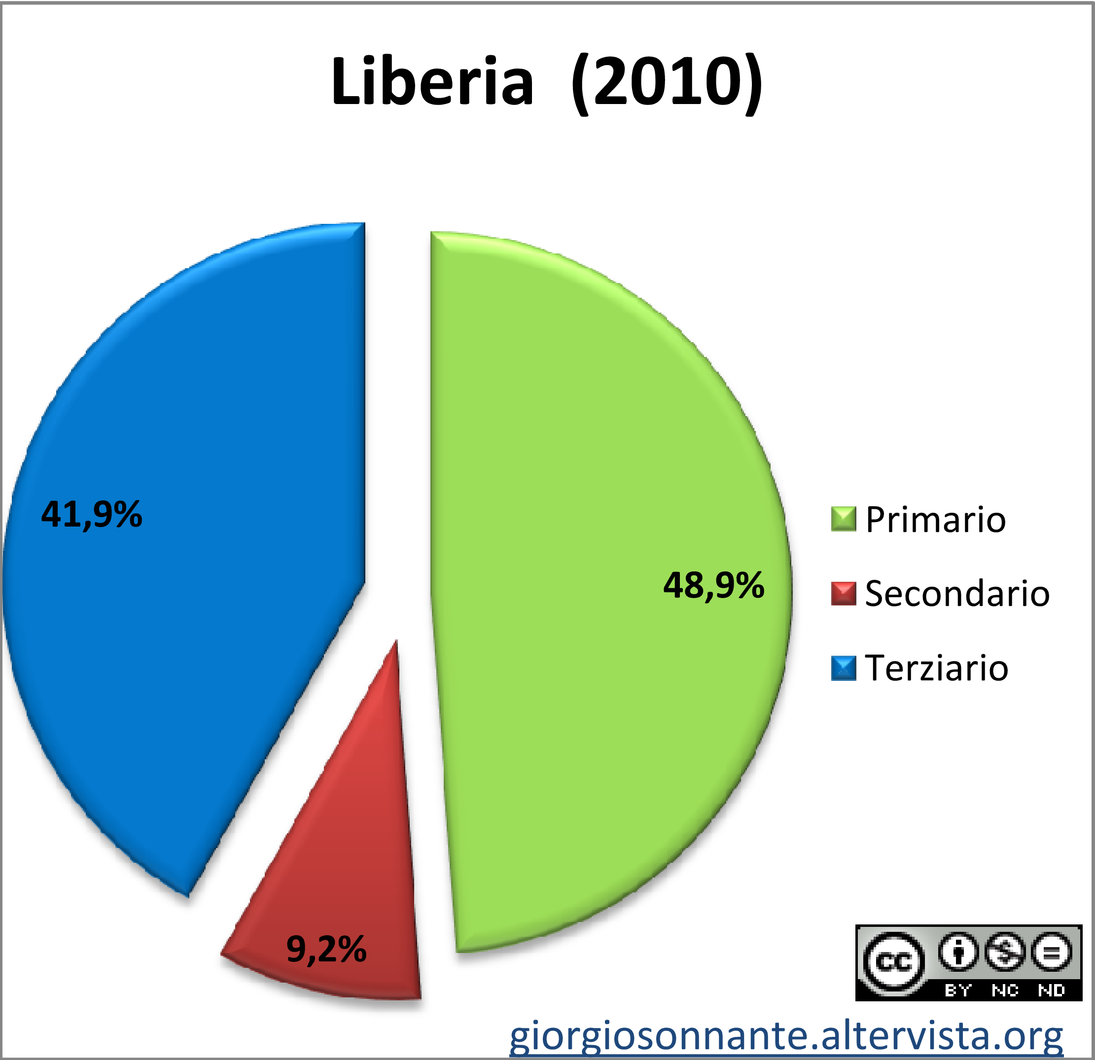 Grafico dei settori produttivi: Liberia