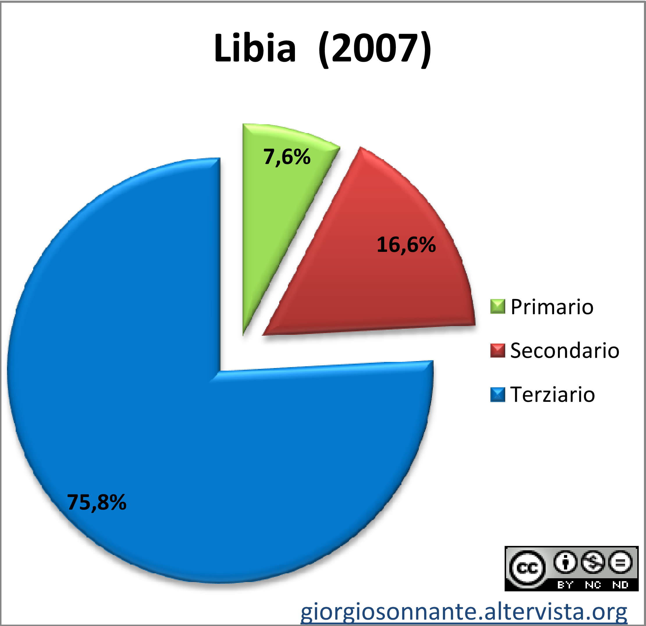 Grafico dei settori produttivi: Libia
