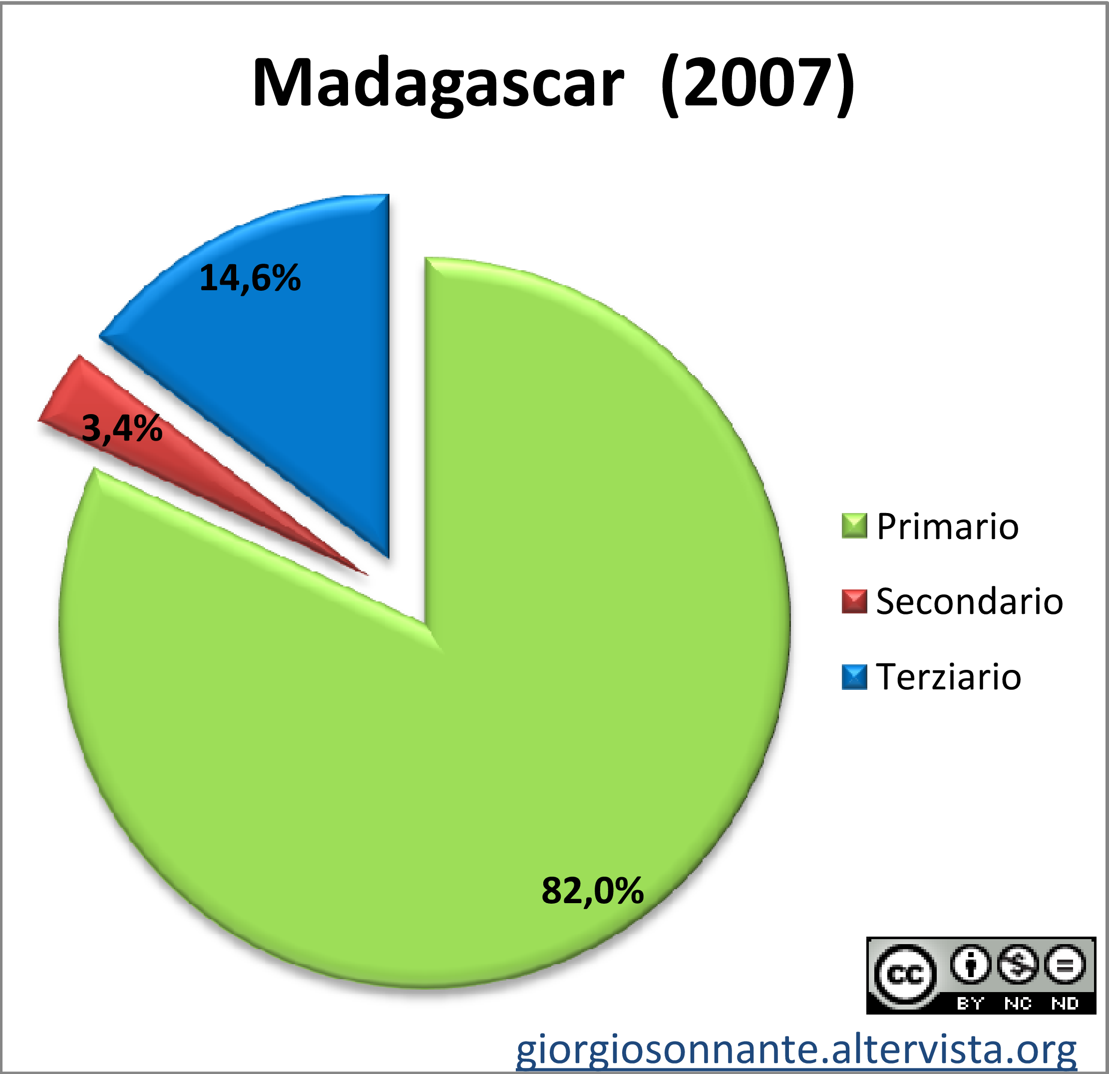 Grafico dei settori produttivi: Madagascar
