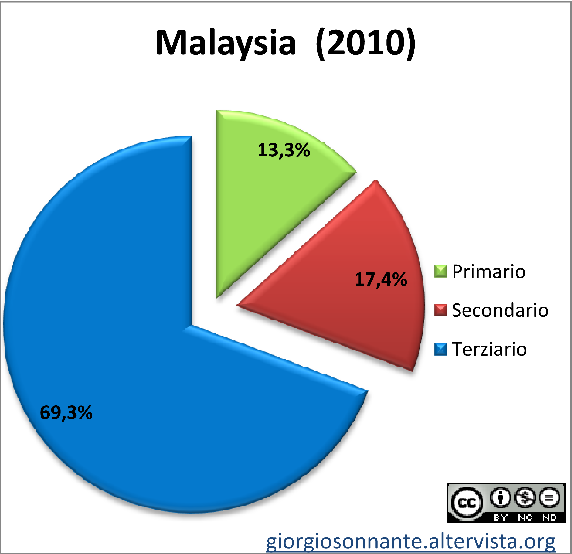 Grafico dei settori produttivi: Malaysia