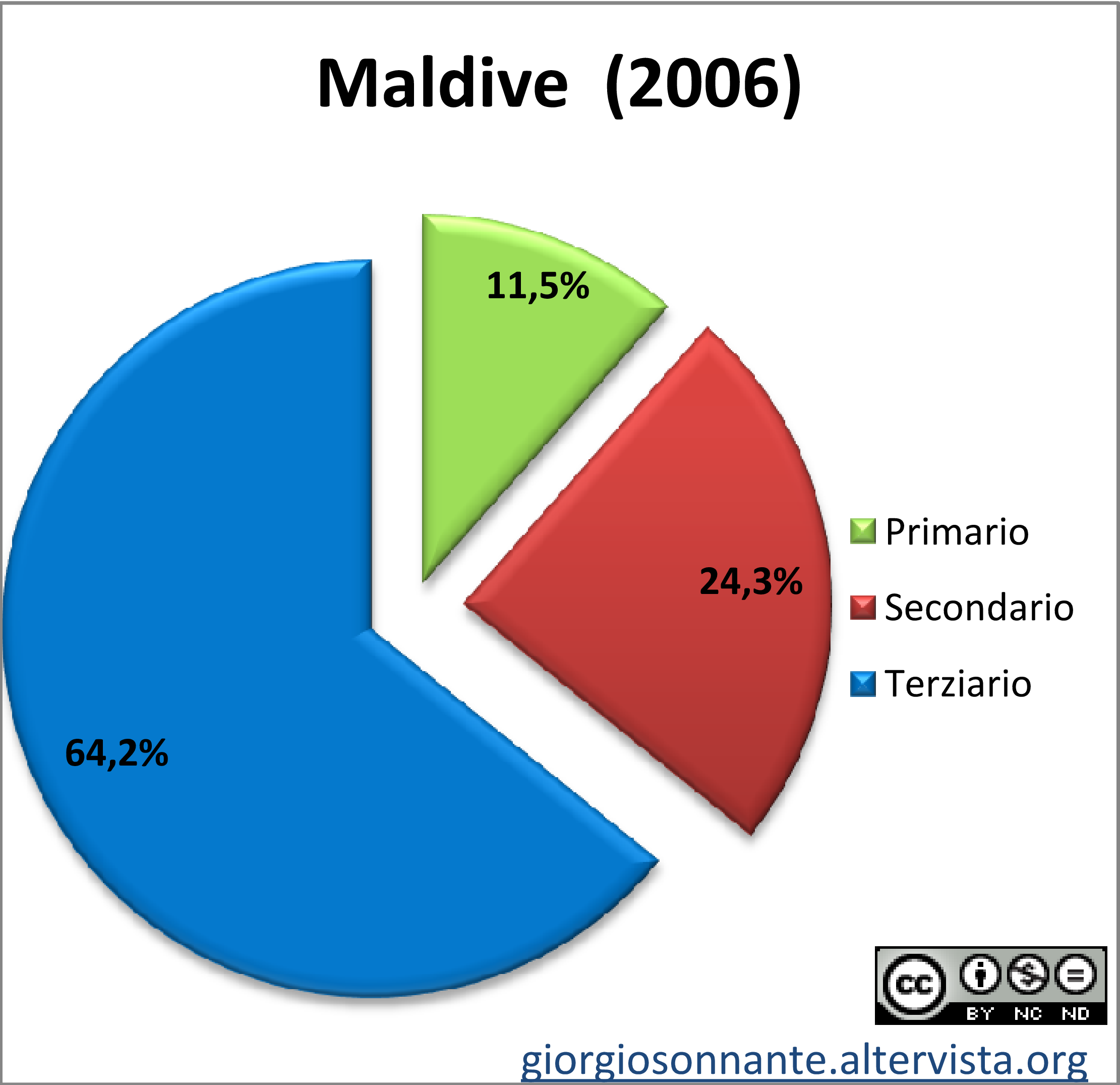Grafico dei settori produttivi: Maldive