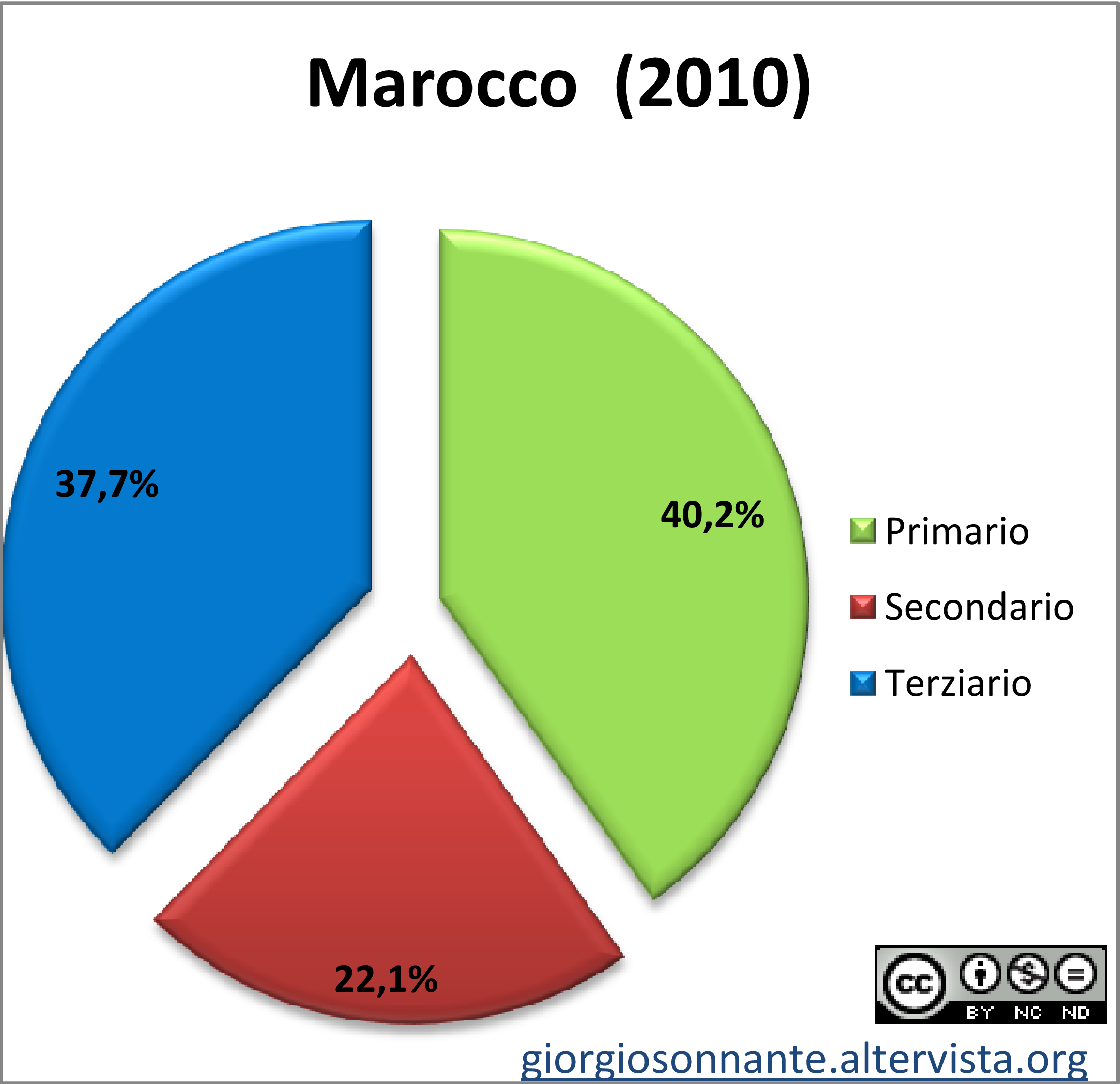 Grafico dei settori produttivi: Marocco