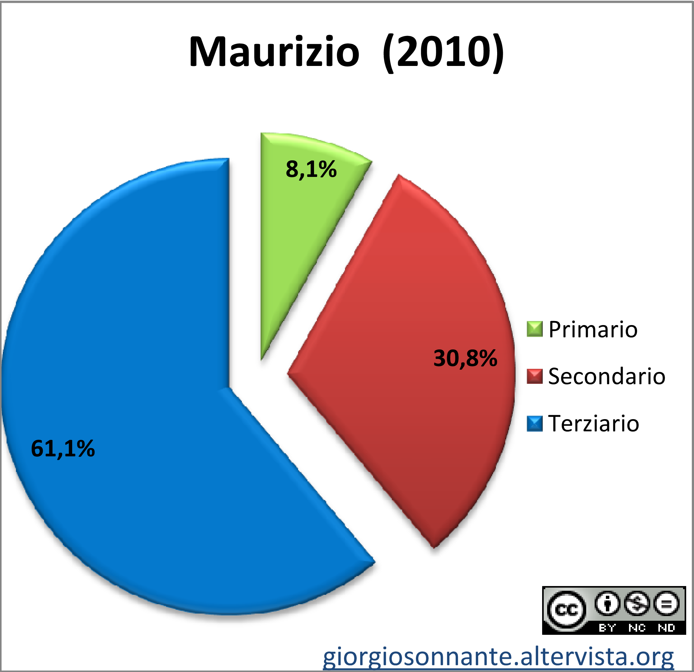 Grafico dei settori produttivi: Maurizio