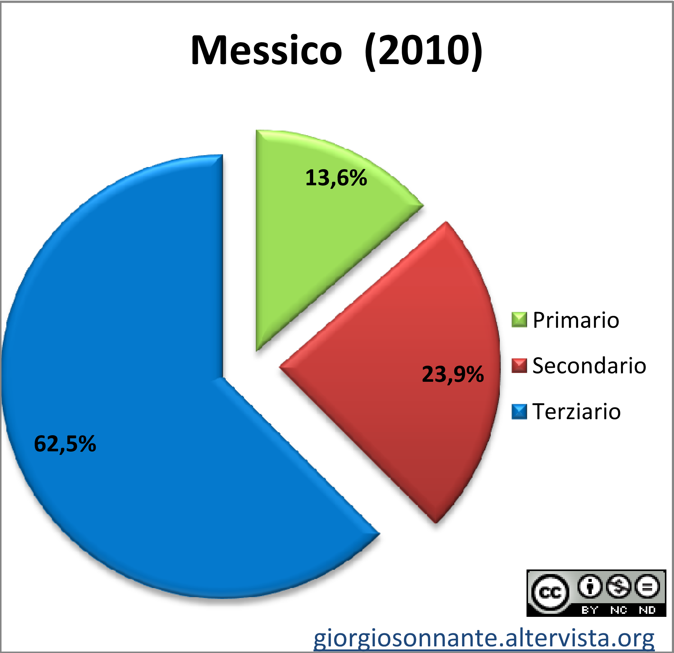 Grafico dei settori produttivi: Messico