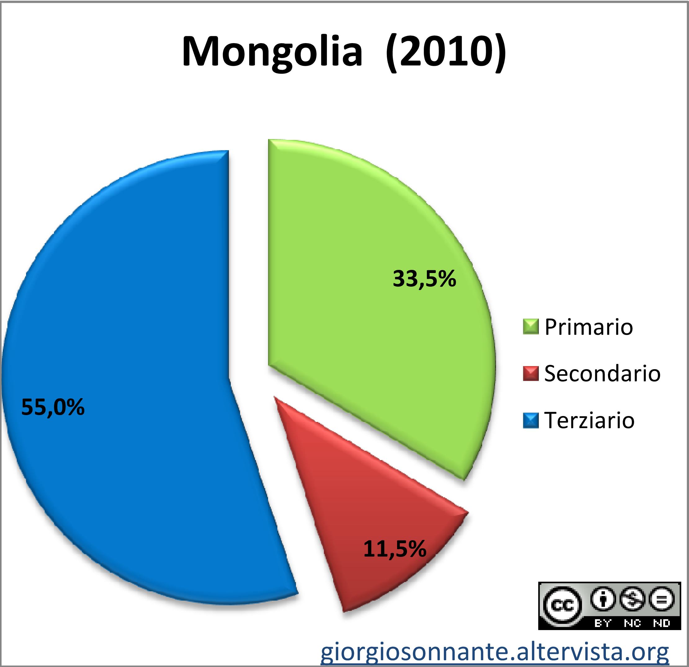 Grafico dei settori produttivi: Mongolia