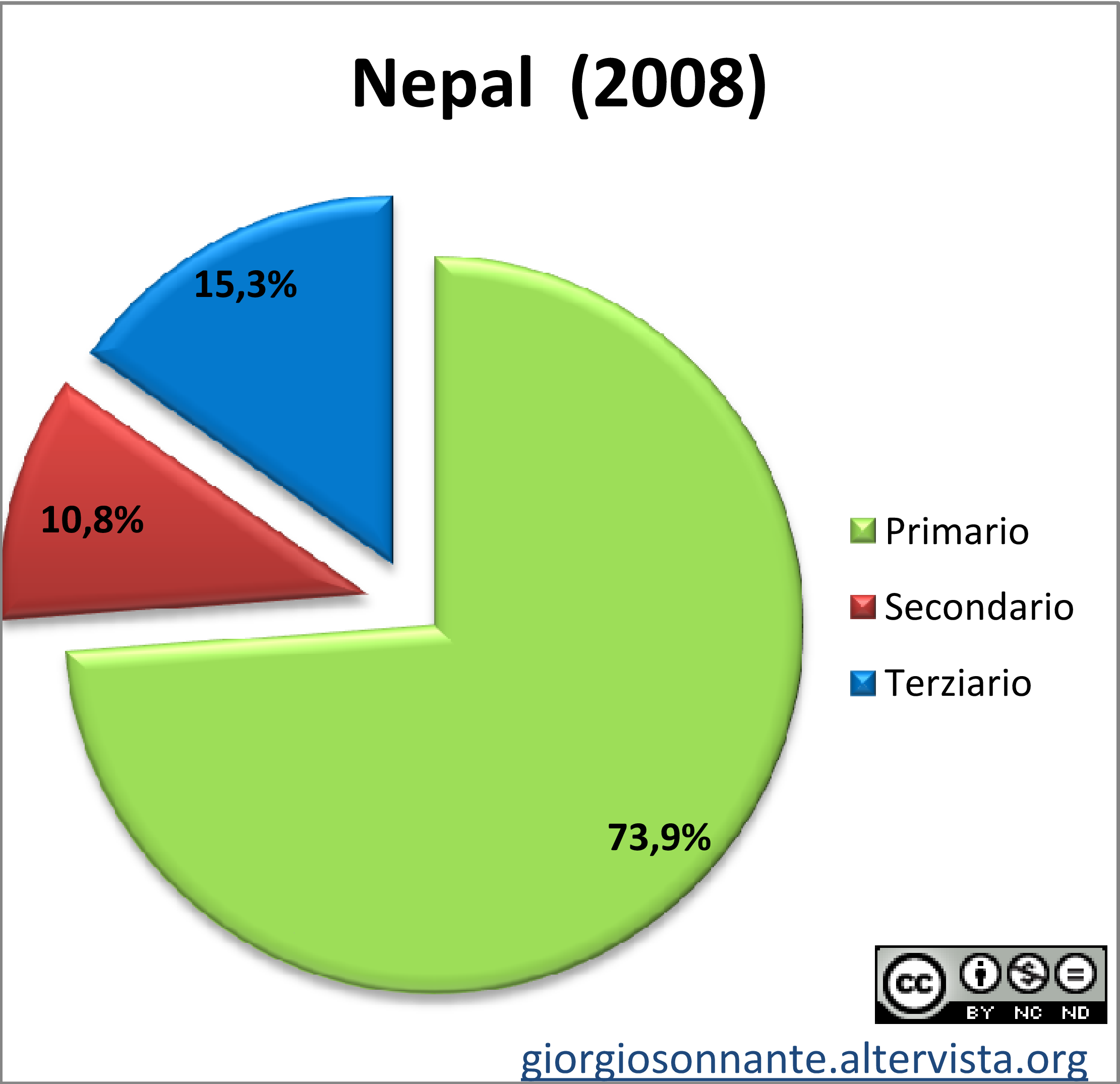 Grafico dei settori produttivi: Nepal