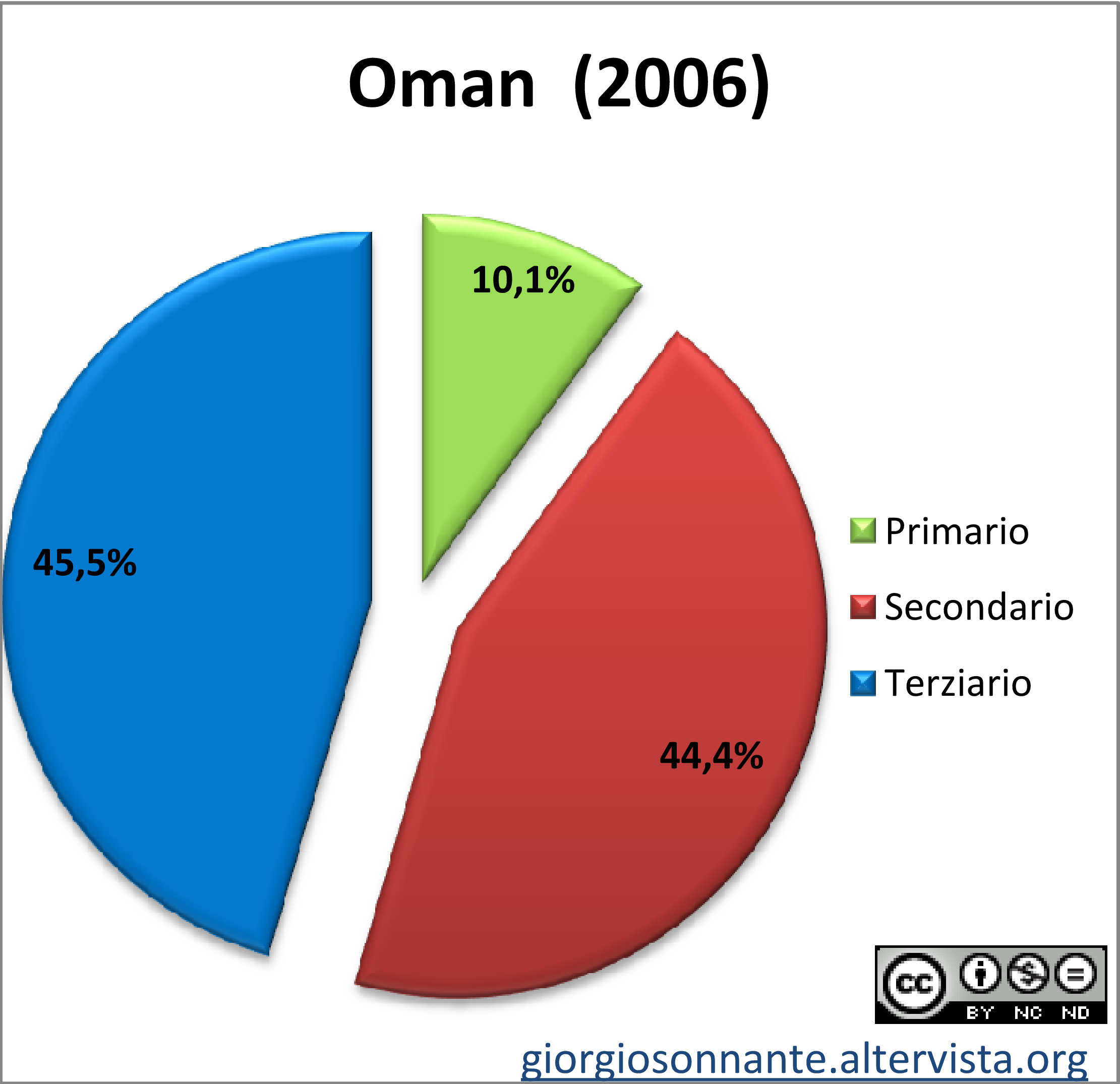 Grafico dei settori produttivi: Oman