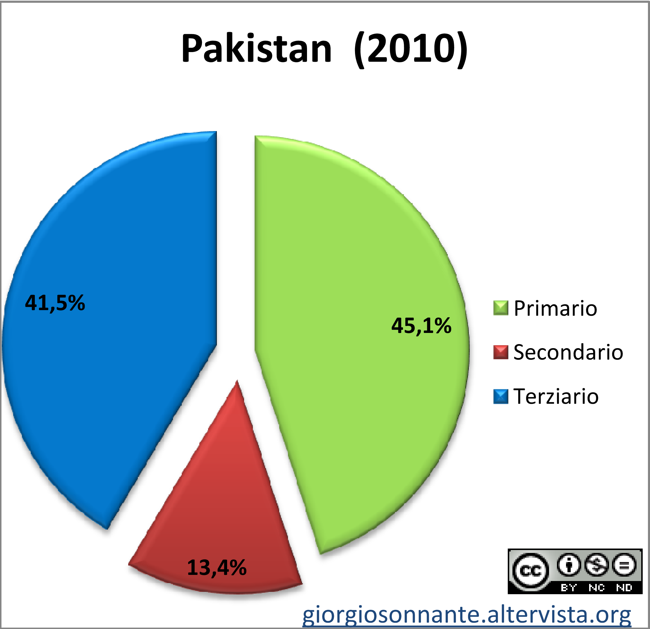 Grafico dei settori produttivi: Pakistan
