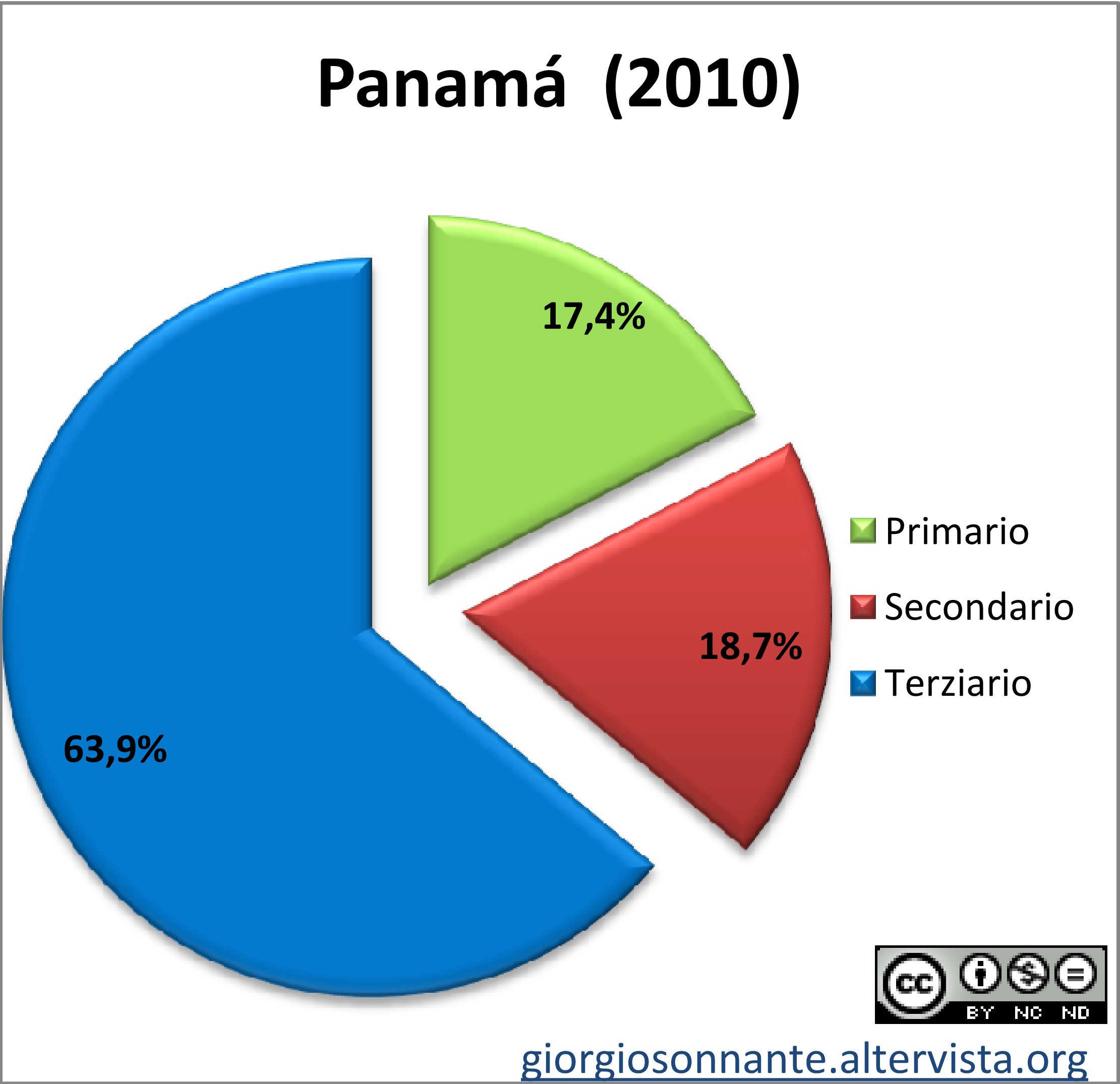Grafico dei settori produttivi: Panama