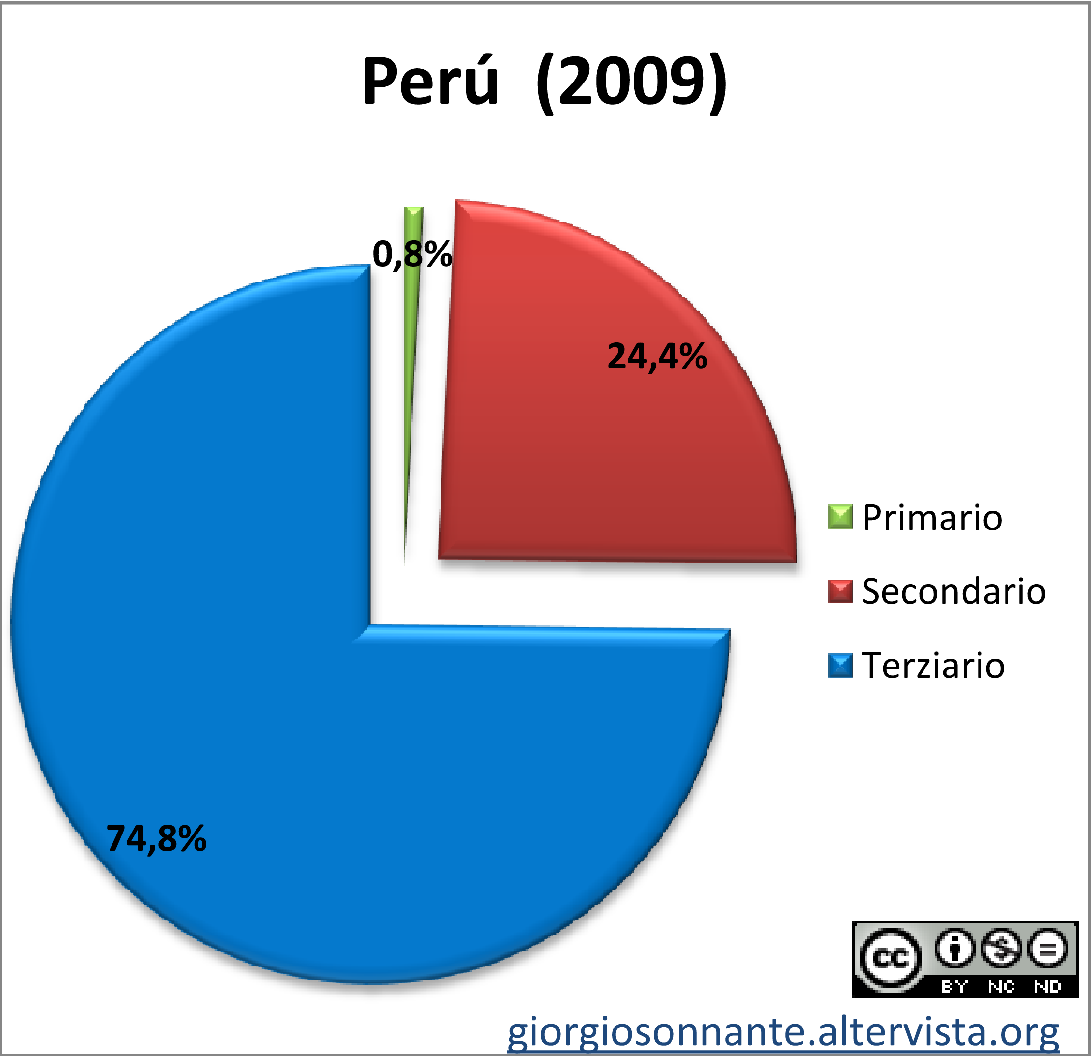Grafico dei settori produttivi: Perù