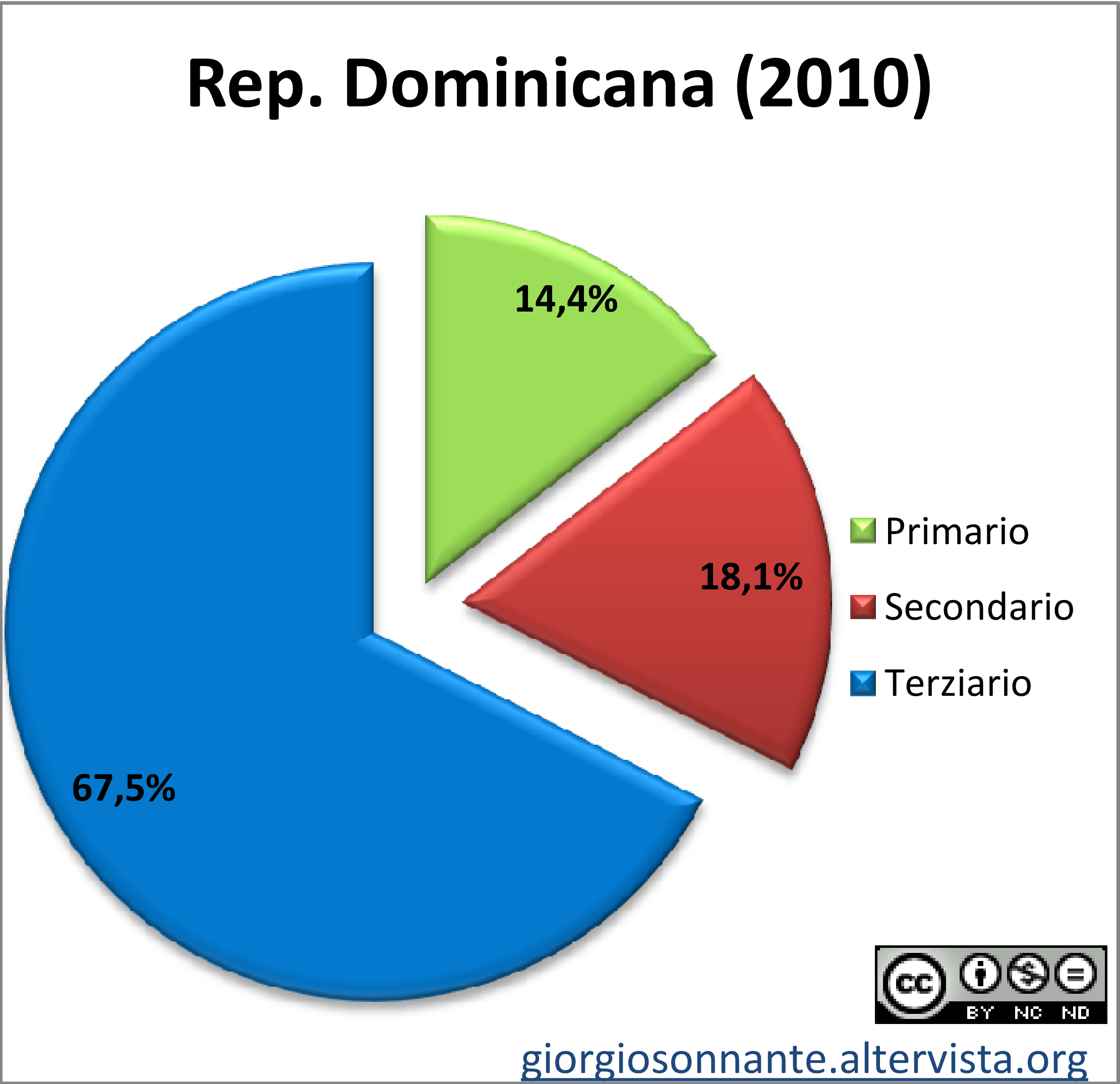 Grafico dei settori produttivi: Repubblica Dominicana