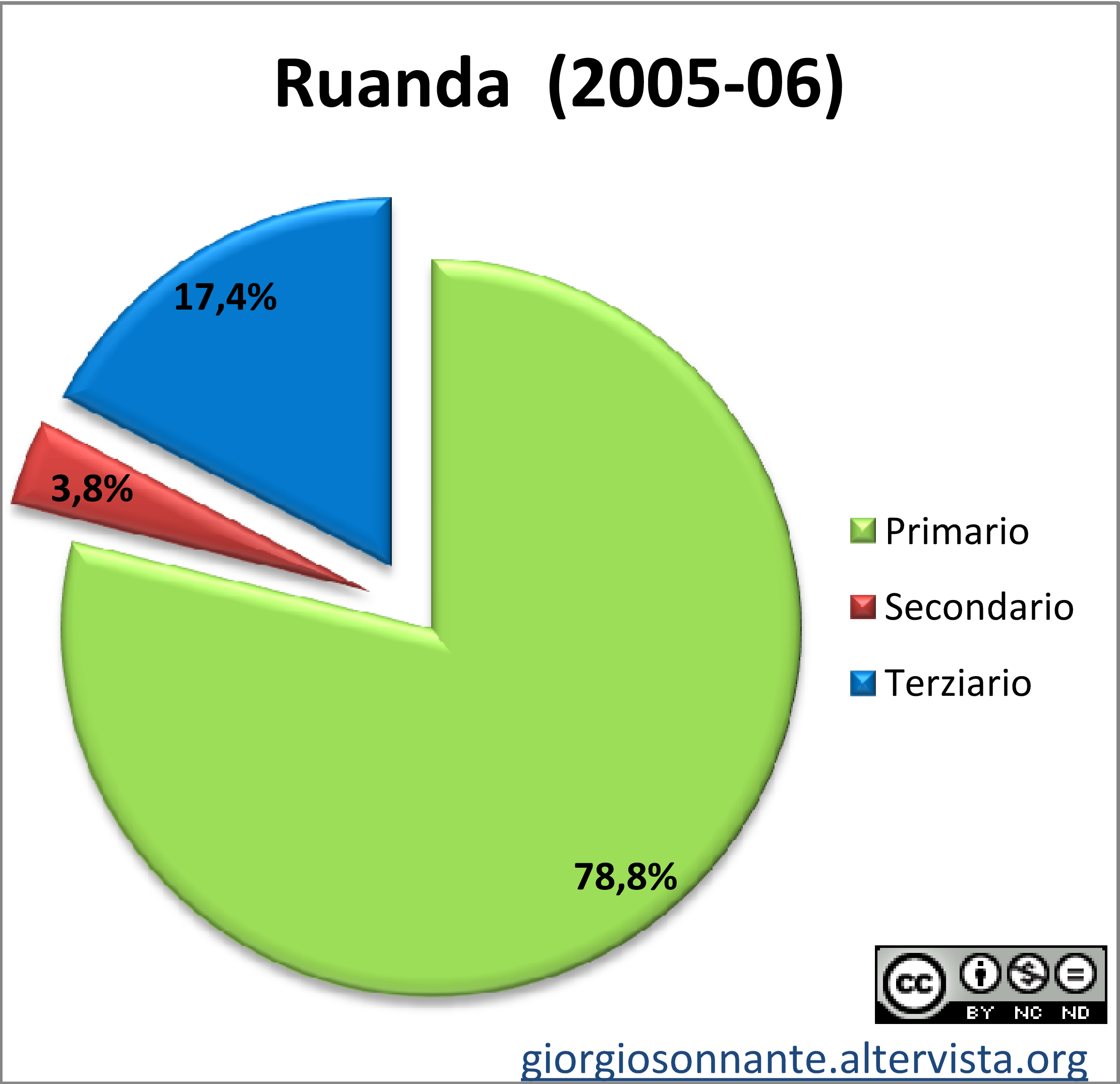 Grafico dei settori produttivi: Ruanda